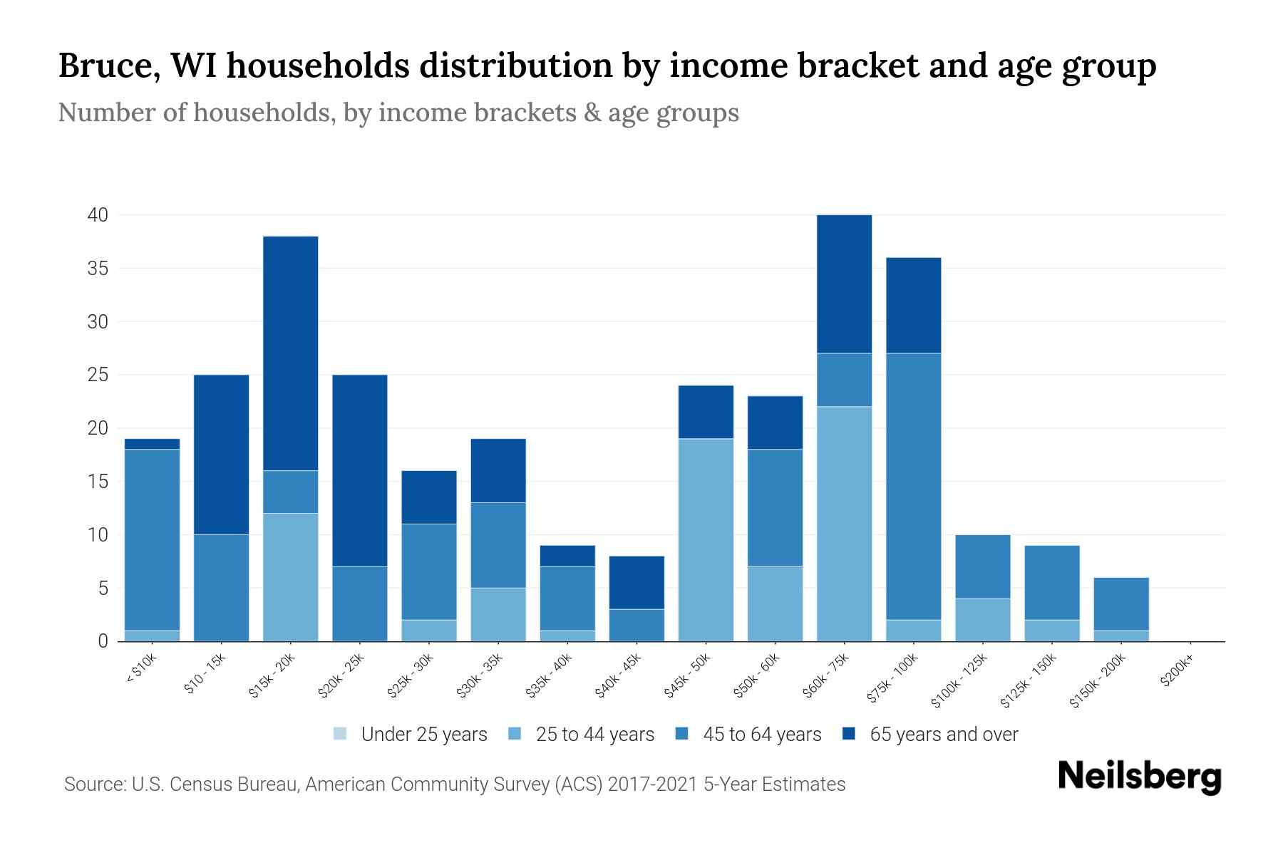 Bruce, WI Median Household By Age 2024 Update Neilsberg