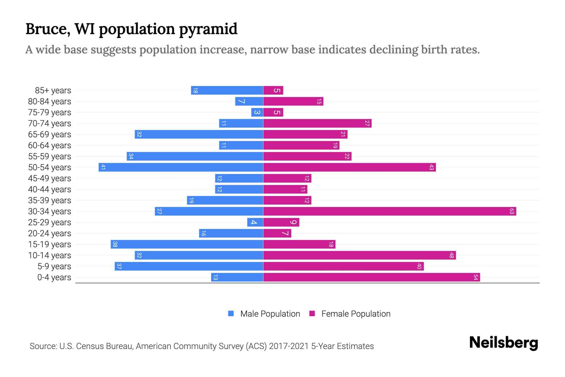 Bruce, WI Population by Age 2023 Bruce, WI Age Demographics Neilsberg