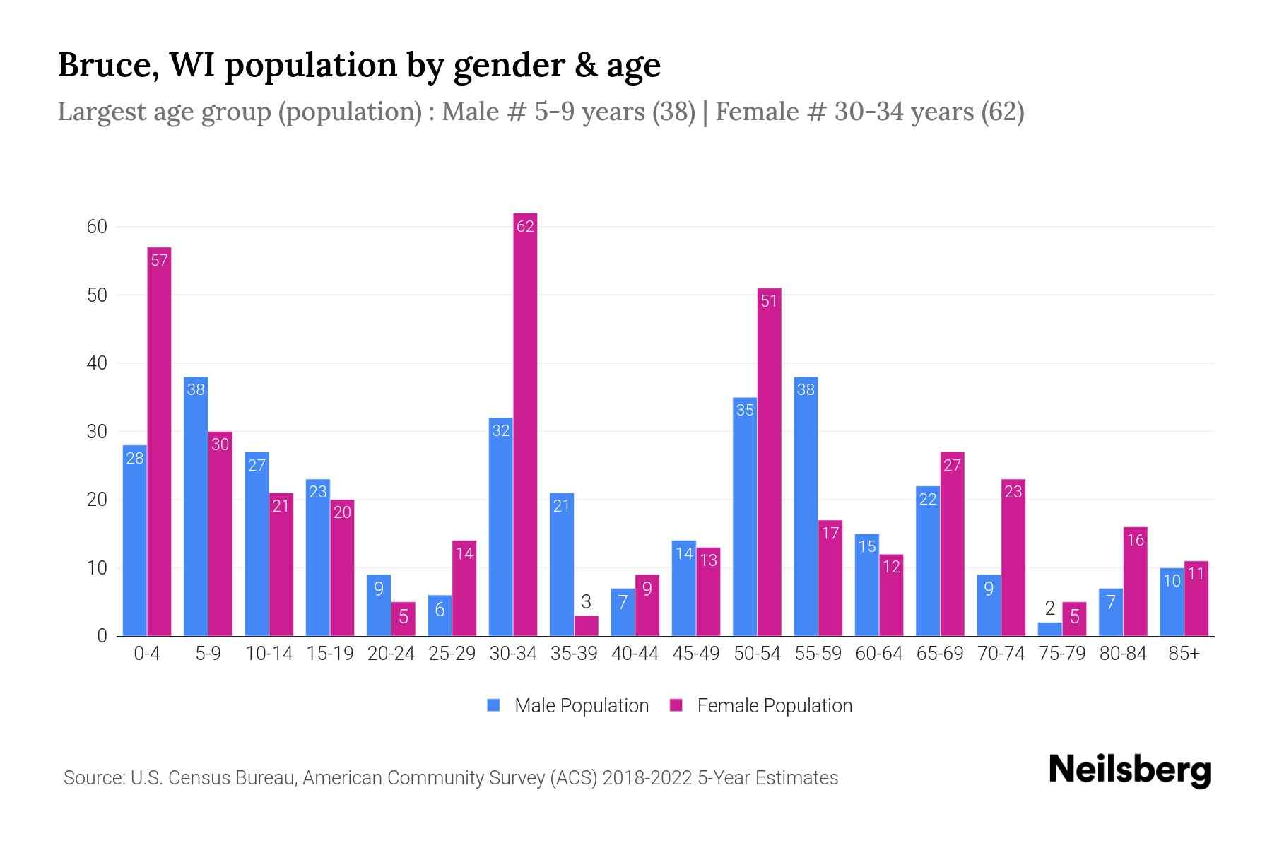 Bruce, WI Population by Gender 2024 Update Neilsberg