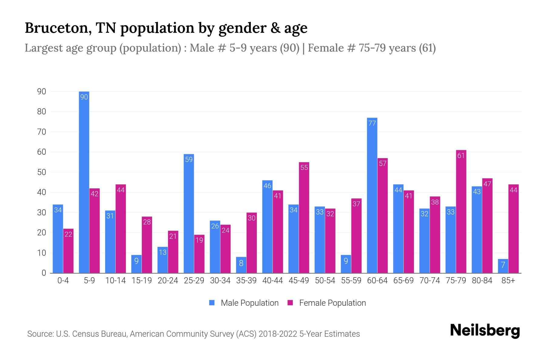 Bruceton, TN Population by Gender 2024 Update Neilsberg