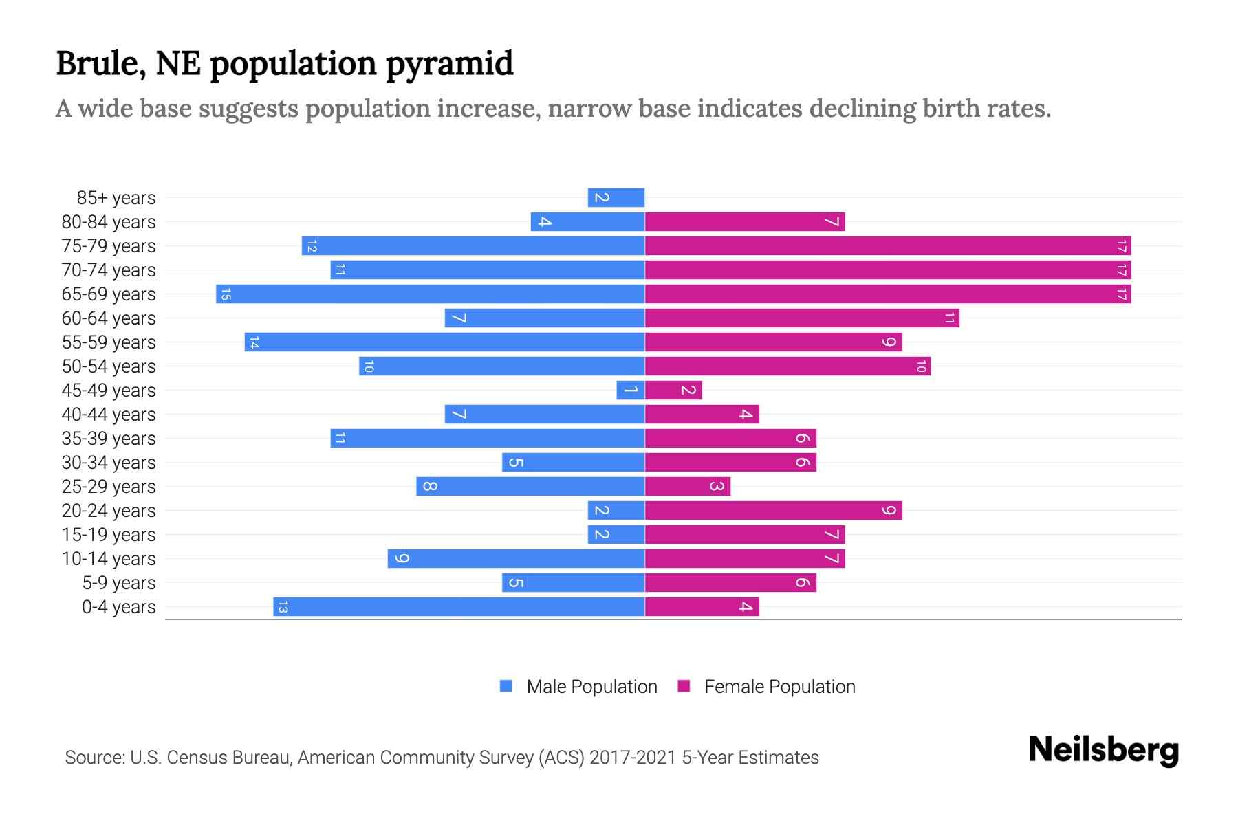Brule, NE Population by Age 2023 Brule, NE Age Demographics Neilsberg