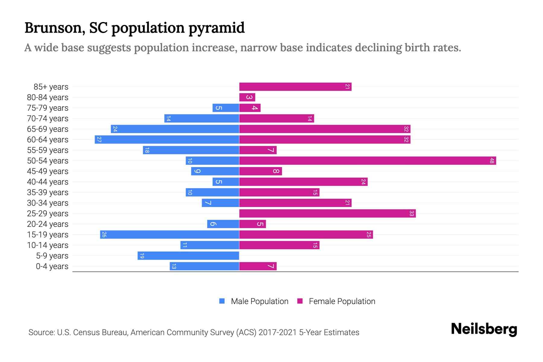Brunson, SC Population by Age 2023 Brunson, SC Age Demographics
