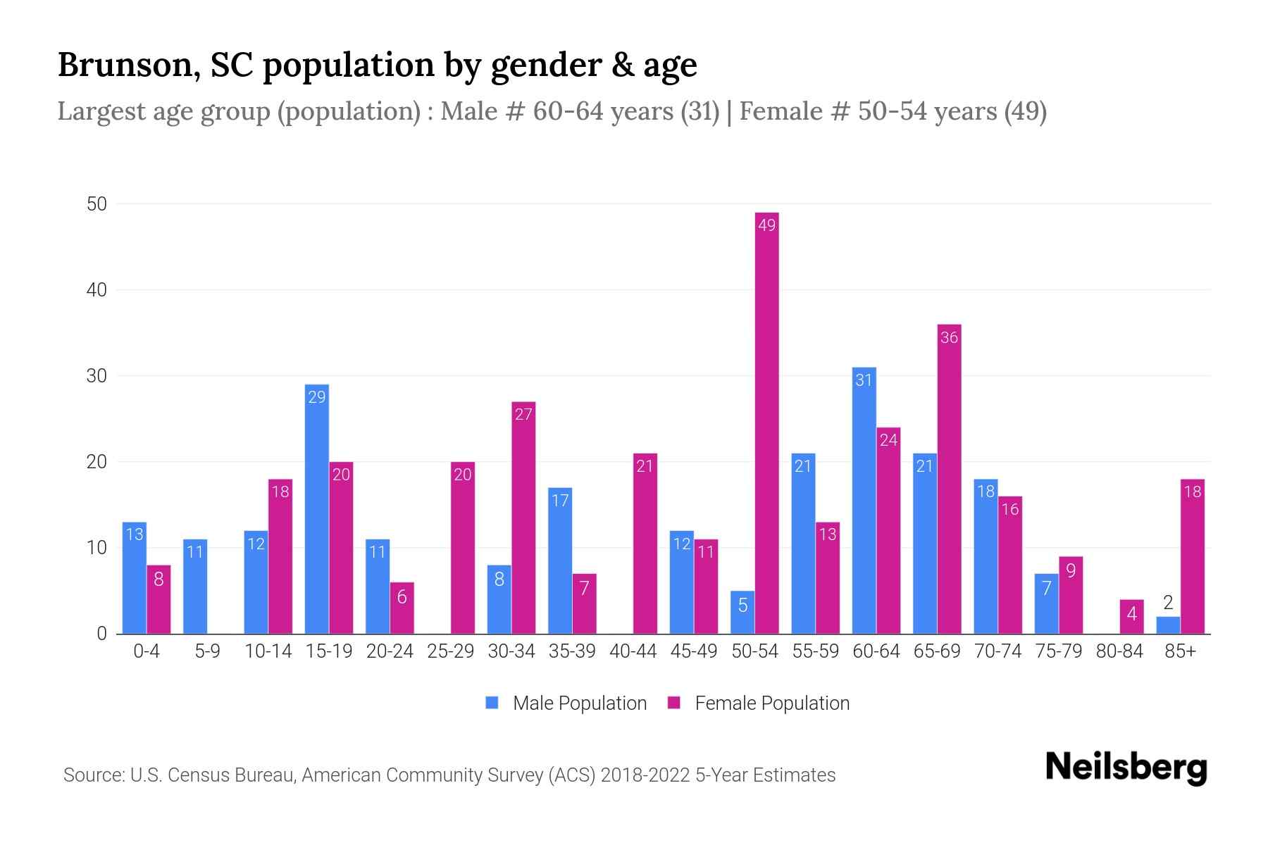 Brunson, SC Population by Gender 2024 Update Neilsberg