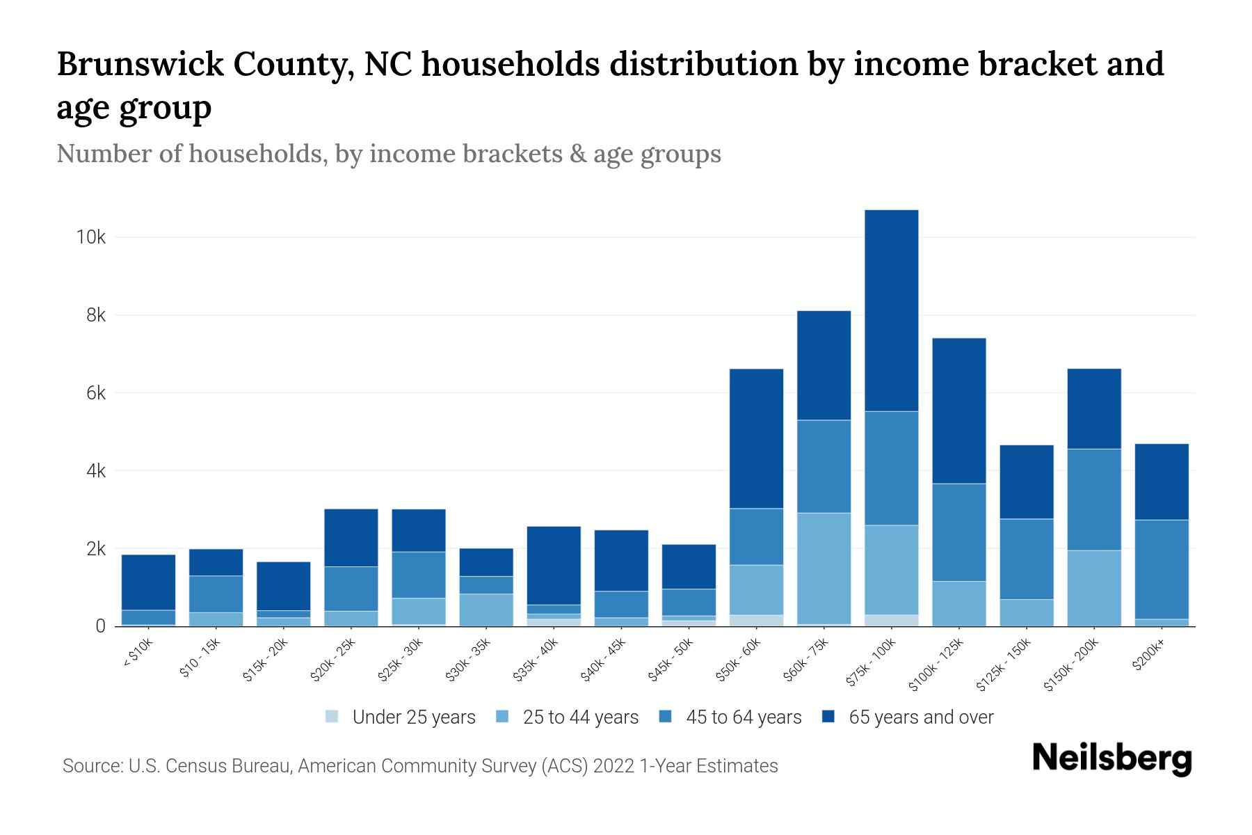 Brunswick County, NC Median Household By Age 2024 Update