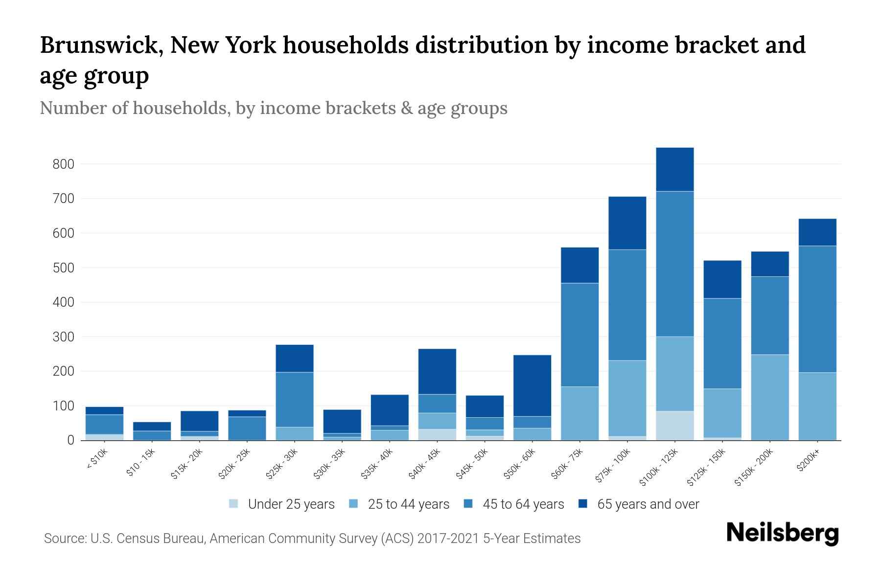 Brunswick, New York Median Household By Age 2023 Neilsberg