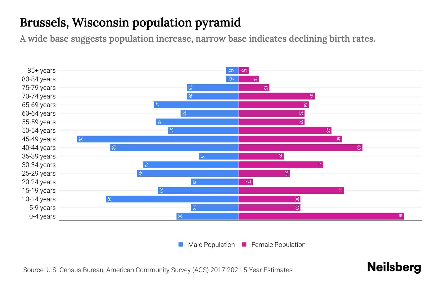 Brussels, Wisconsin Population by Age 2023 Brussels, Wisconsin Age