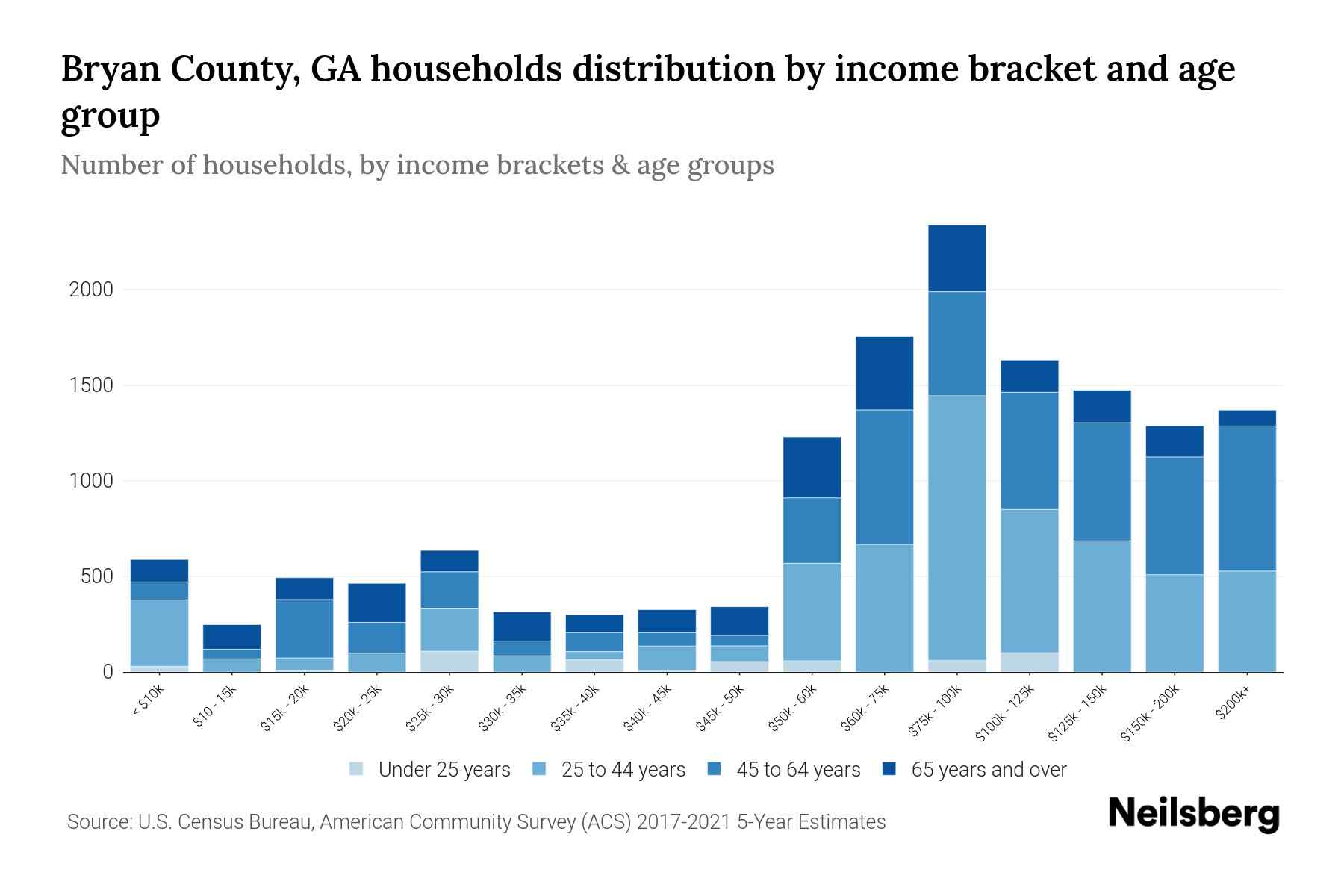 Bryan County, GA Median Household By Age 2024 Update Neilsberg