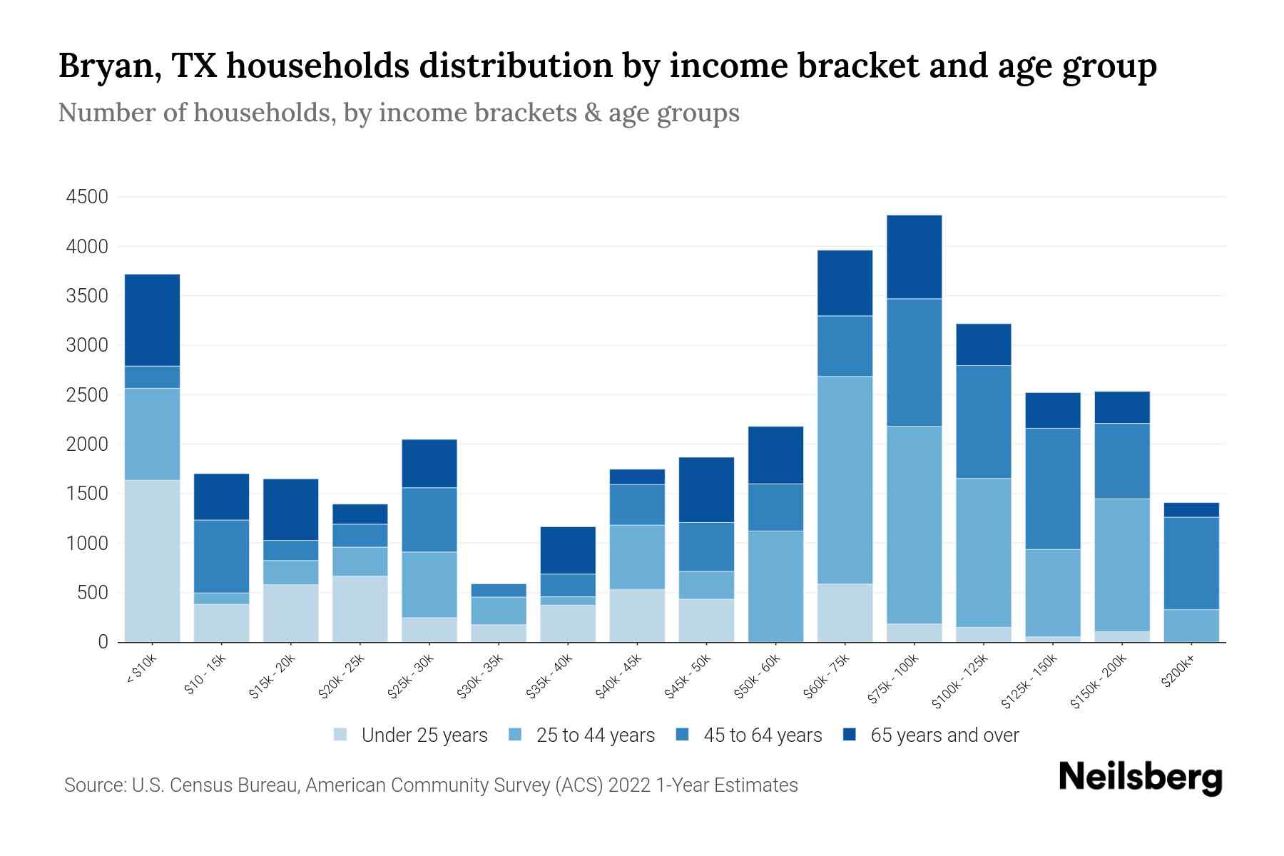 Bryan, TX Median Household By Age 2023 Neilsberg