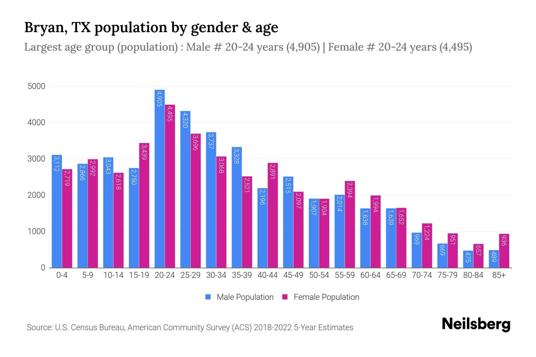 Bryan, TX Population by Gender 2024 Update Neilsberg