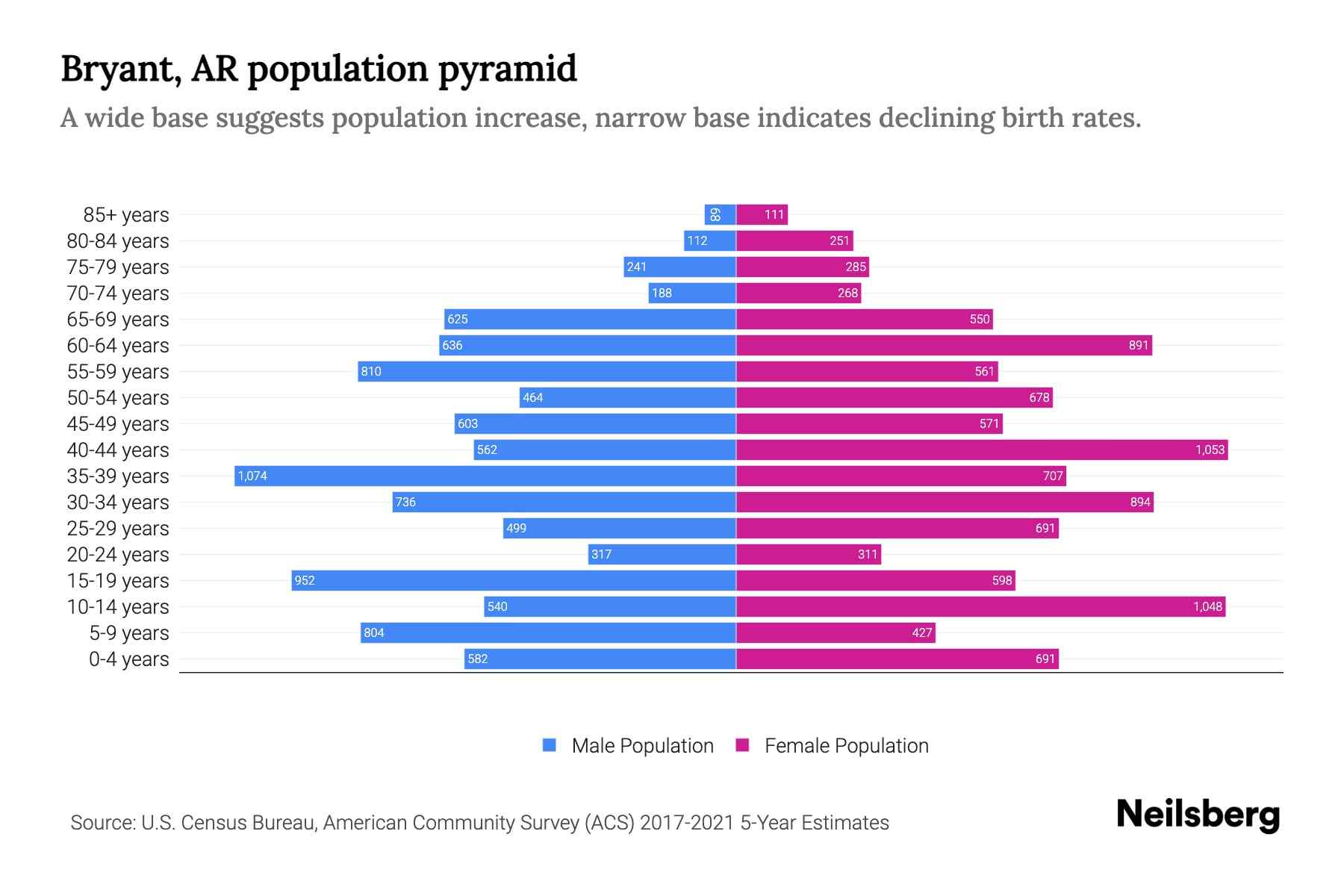 Bryant, AR Population by Age 2023 Bryant, AR Age Demographics Neilsberg