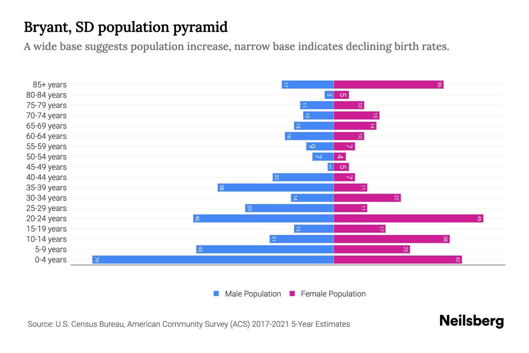 Bryant, SD Population by Age 2023 Bryant, SD Age Demographics Neilsberg