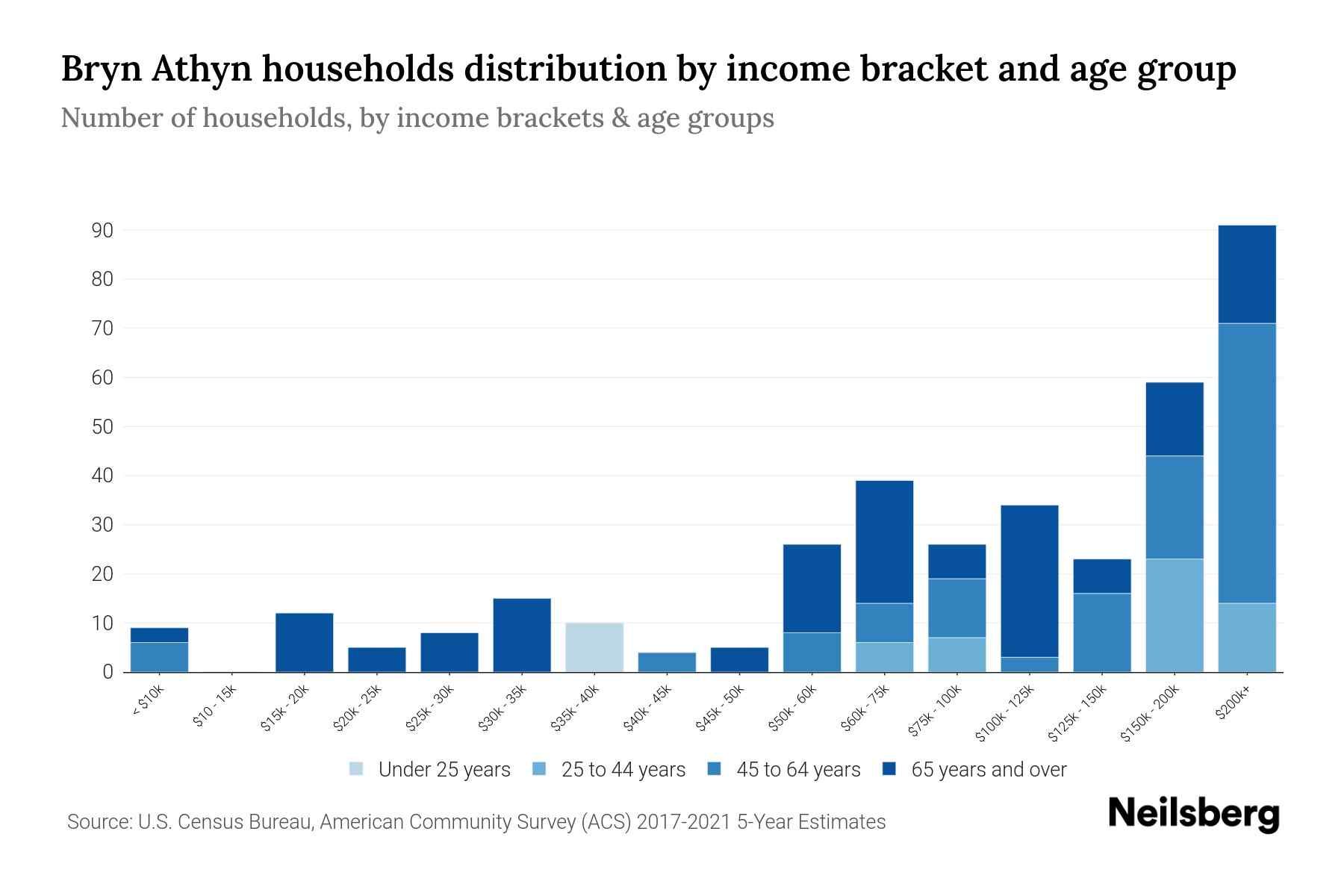 Bryn Athyn, PA Median Household By Age 2023 Neilsberg