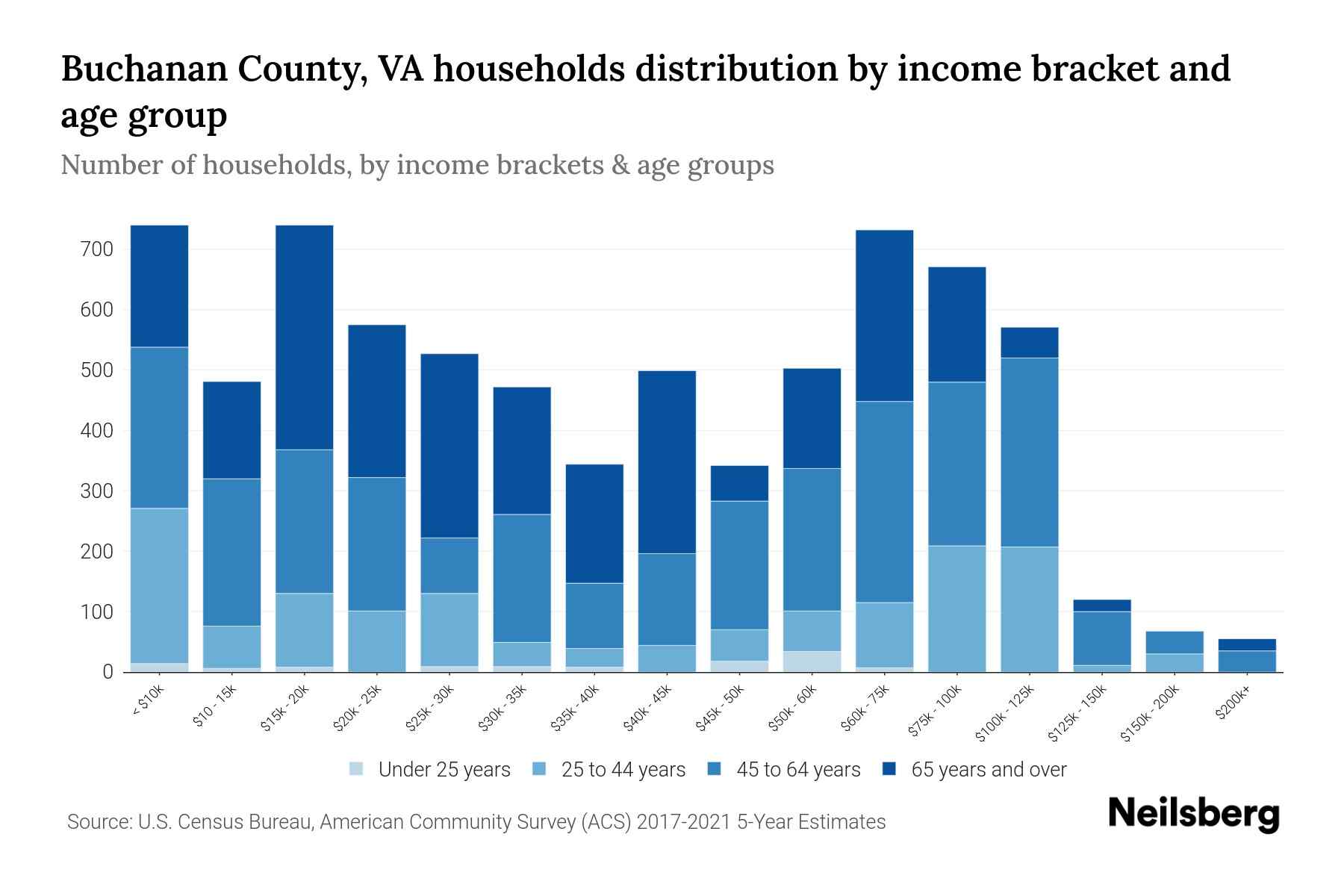 Buchanan County, VA Median Household By Age 2024 Update