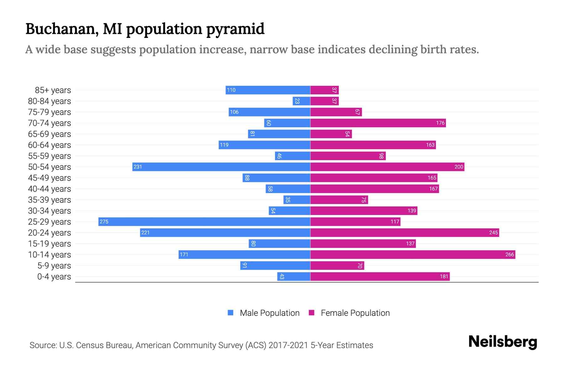 Buchanan, MI Population by Age 2023 Buchanan, MI Age Demographics Neilsberg
