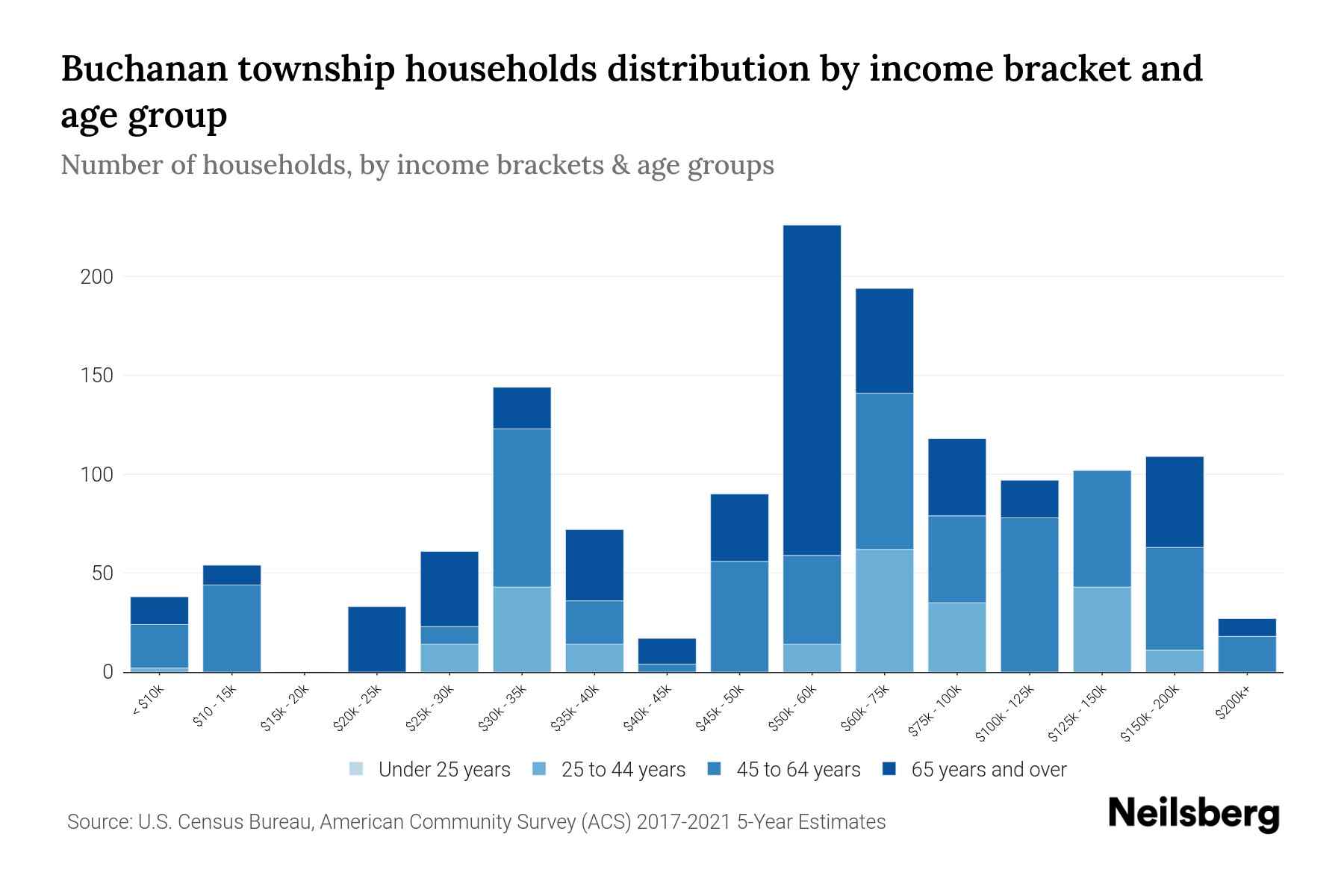 Buchanan Township, Michigan Median Household By Age 2023 Neilsberg