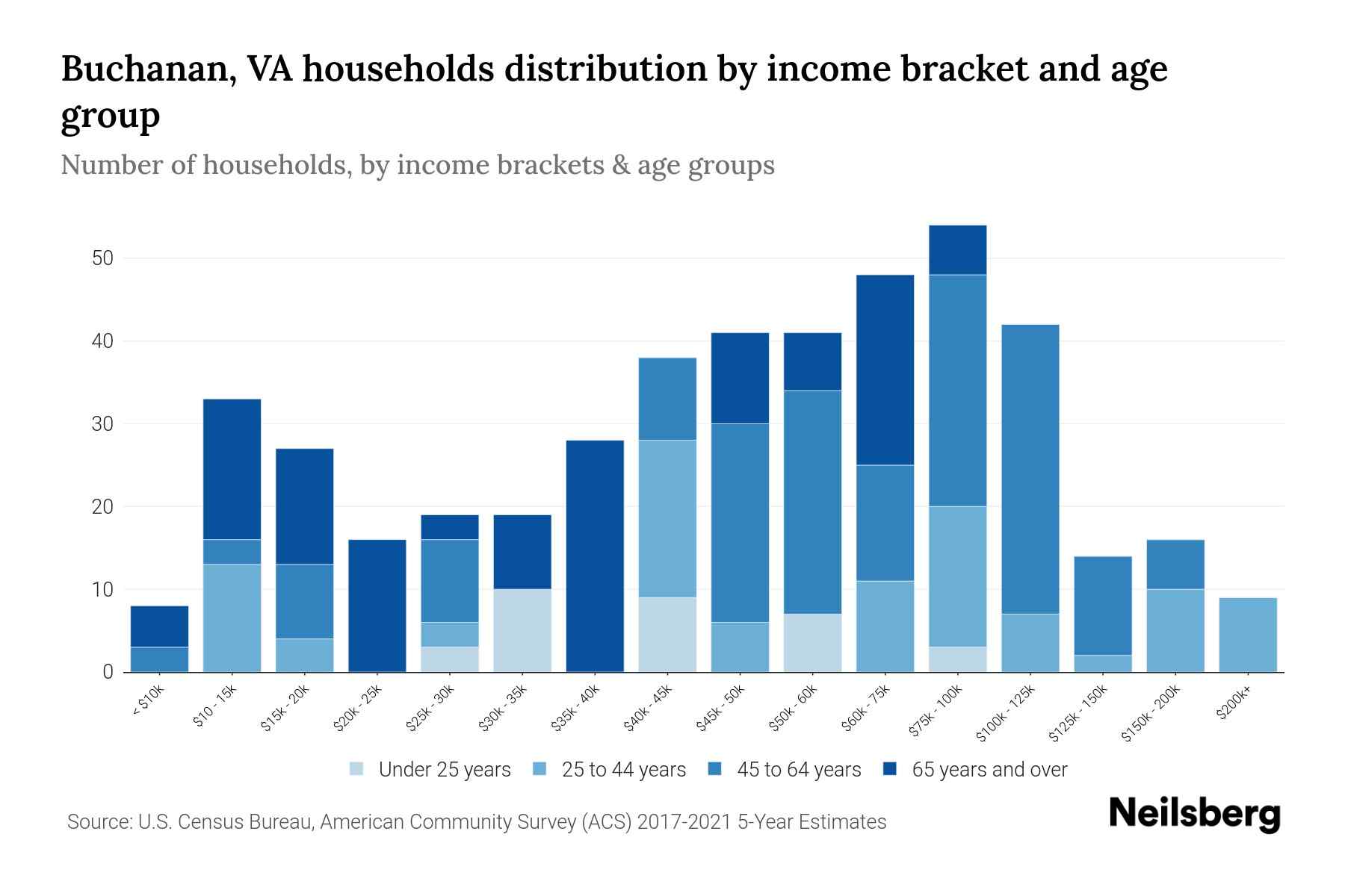 Buchanan, VA Median Household By Age 2024 Update Neilsberg