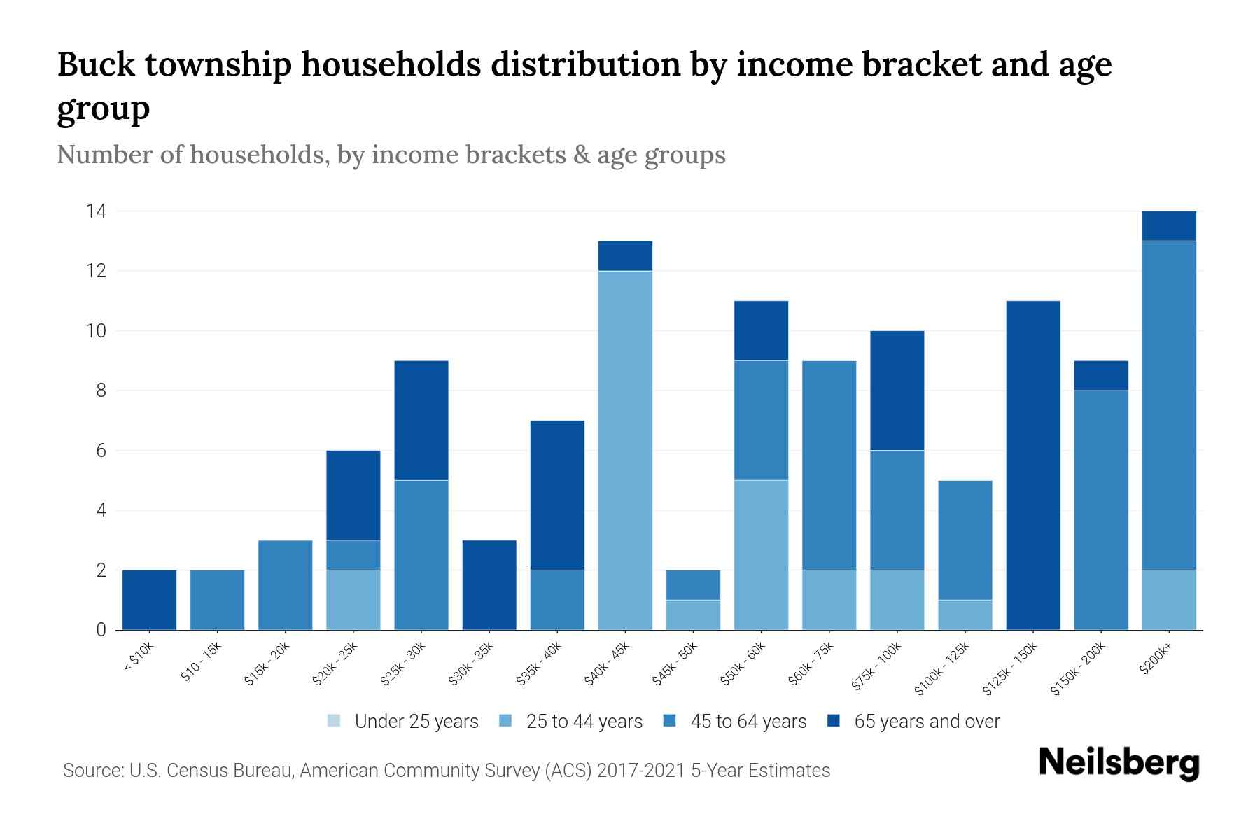 Buck Township, Pennsylvania Median Household By Age 2023