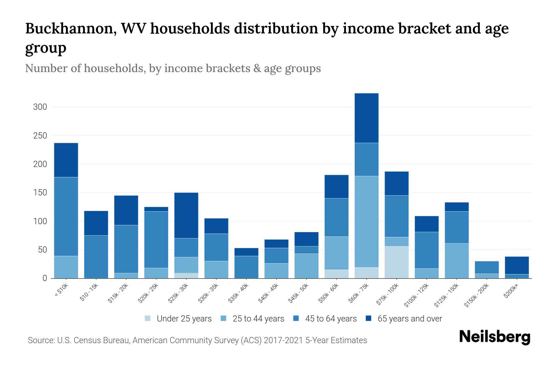 Buckhannon, WV Median Household By Age 2023 Neilsberg