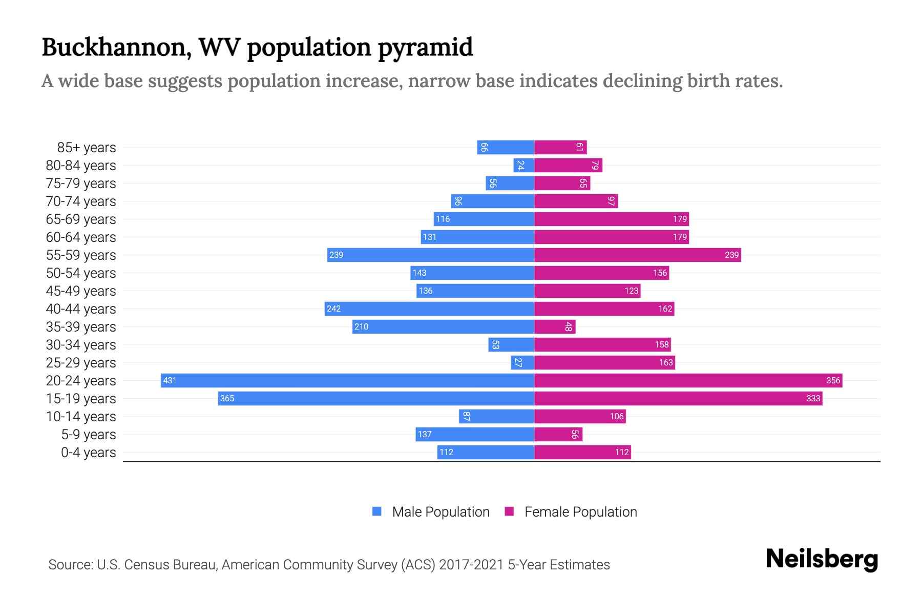 Buckhannon, WV Population by Age 2023 Buckhannon, WV Age Demographics