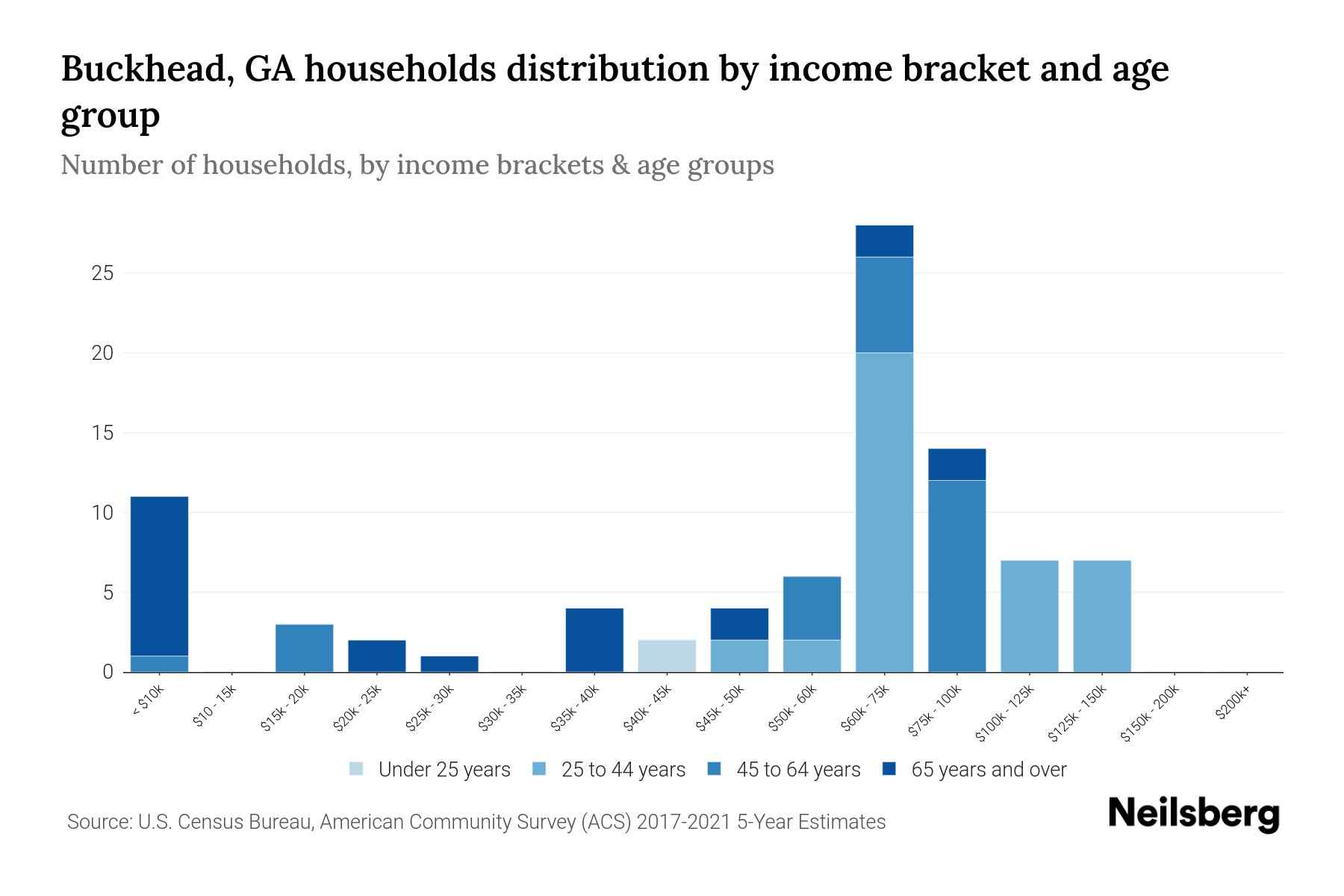 Buckhead, GA Median Household By Age 2023 Neilsberg