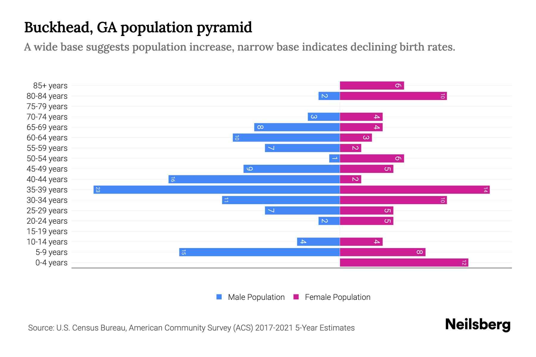 Buckhead, GA Population by Age 2023 Buckhead, GA Age Demographics