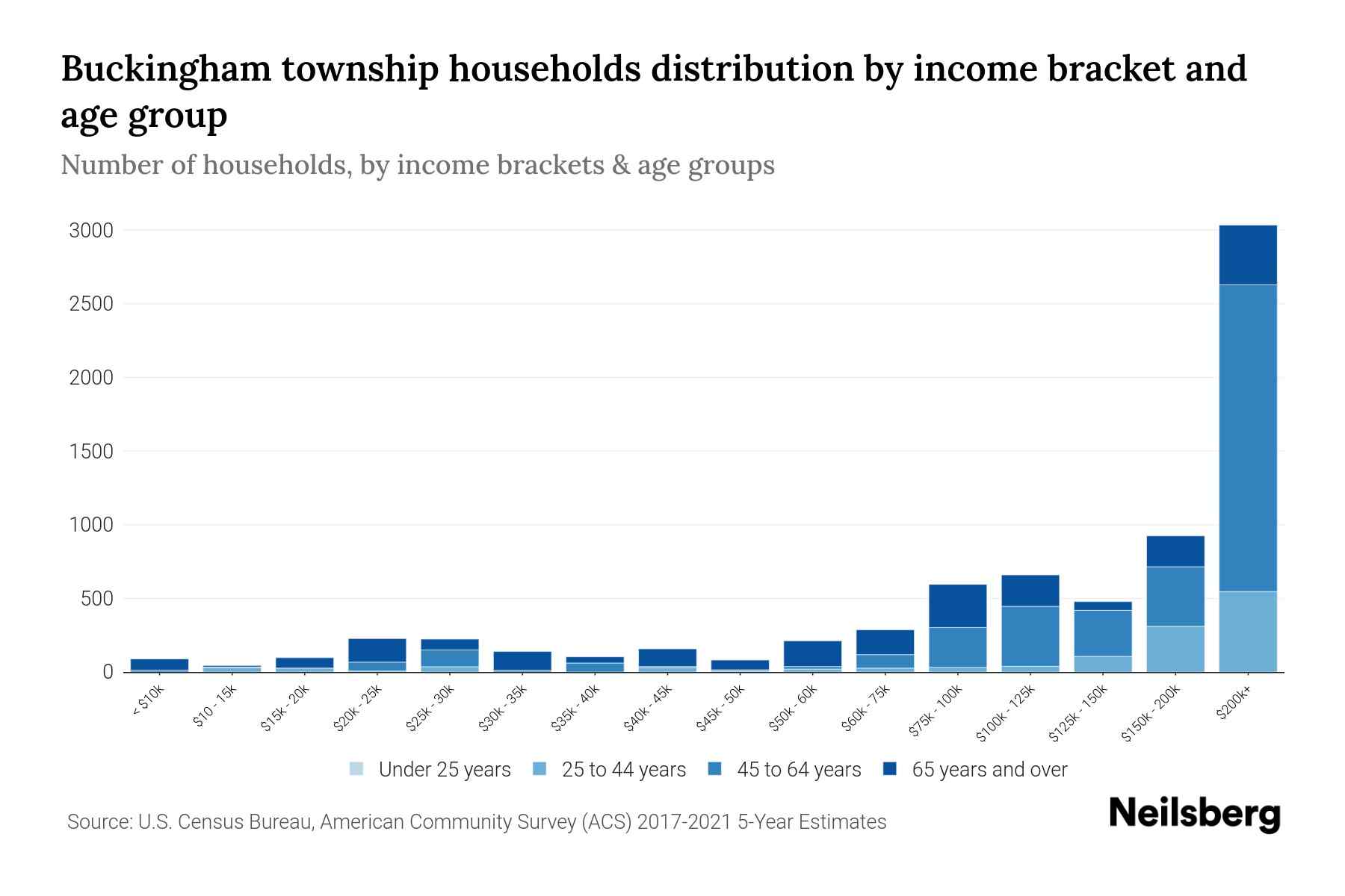 Buckingham township, Bucks County, Pennsylvania Median Household