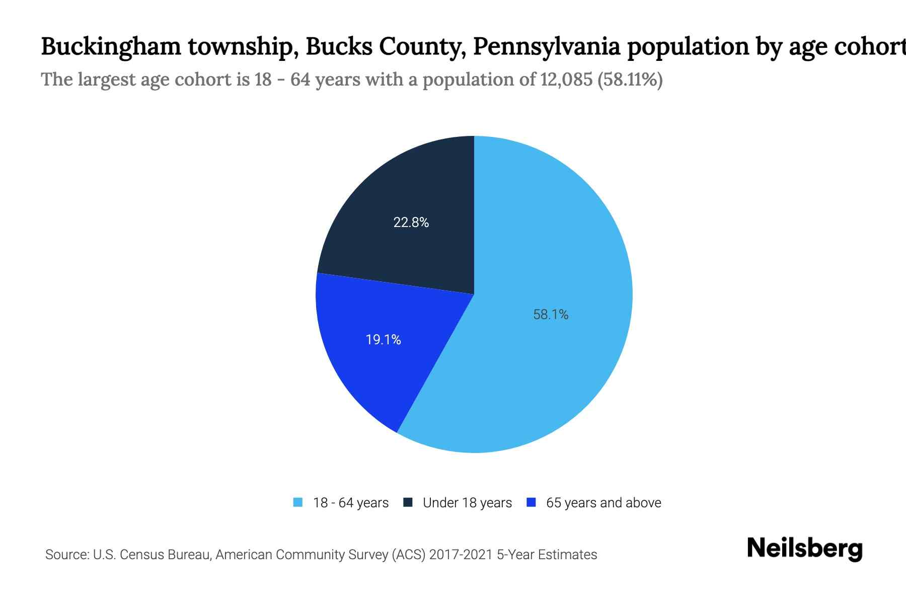 Buckingham township, Bucks County, Pennsylvania Population by Age