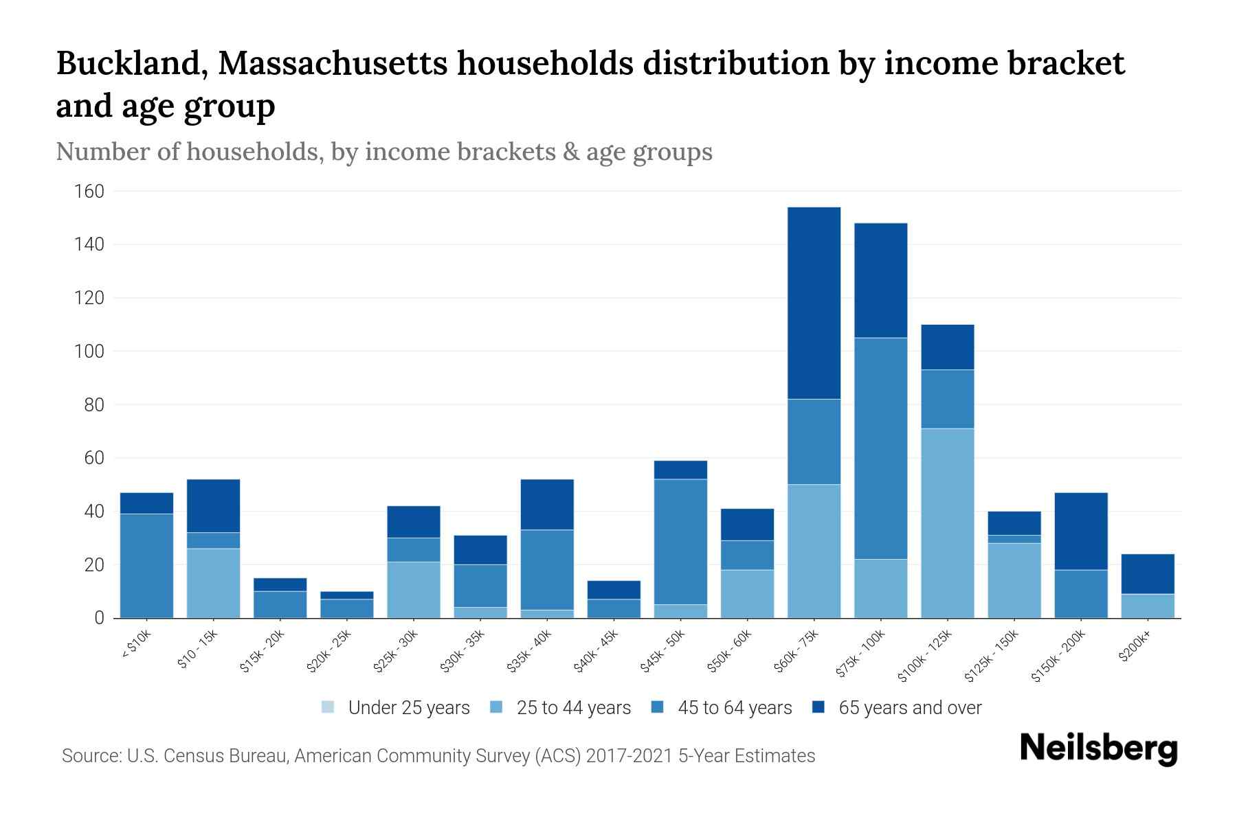 Buckland, Massachusetts Median Household By Age 2023 Neilsberg