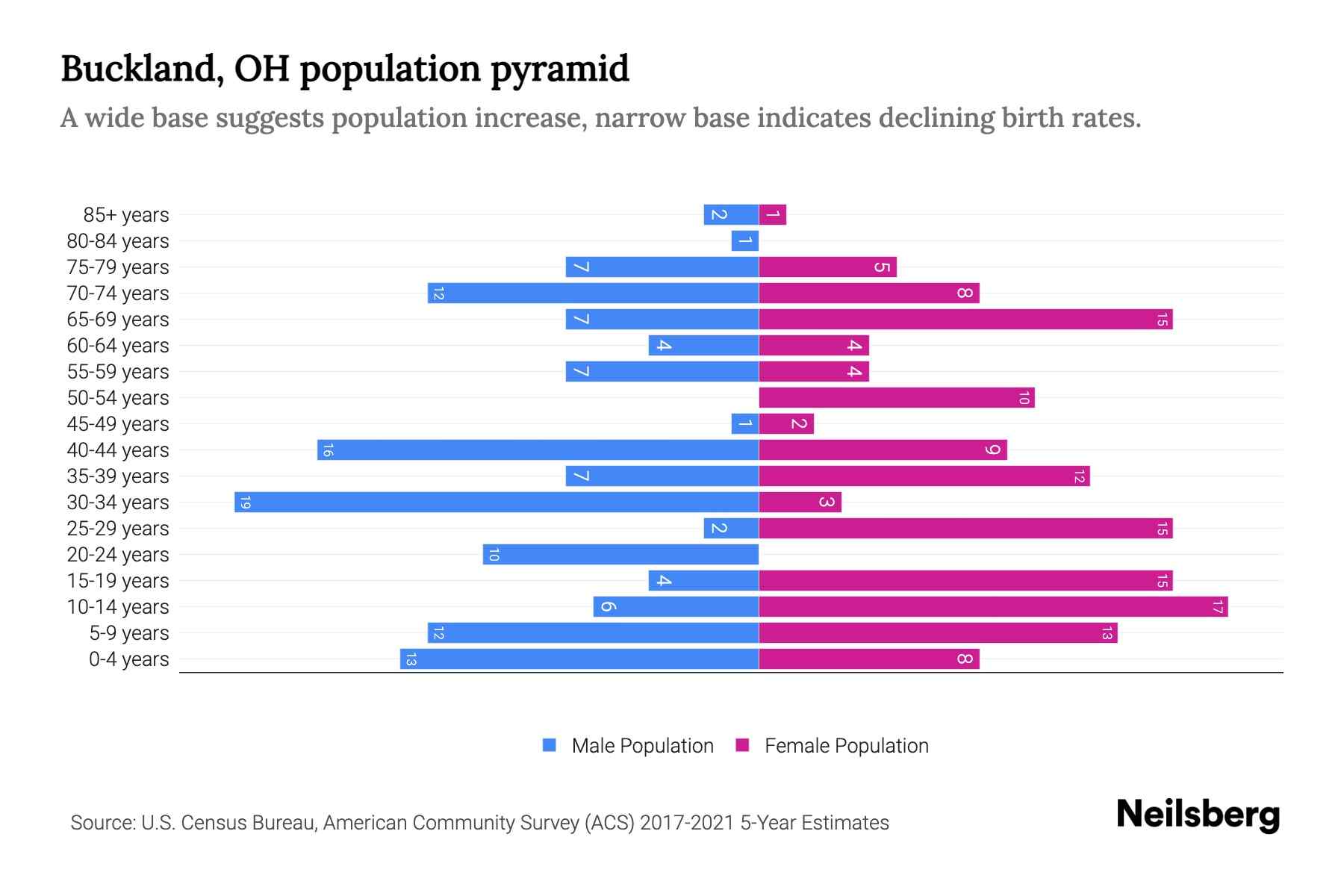 Buckland, OH Population by Age 2023 Buckland, OH Age Demographics