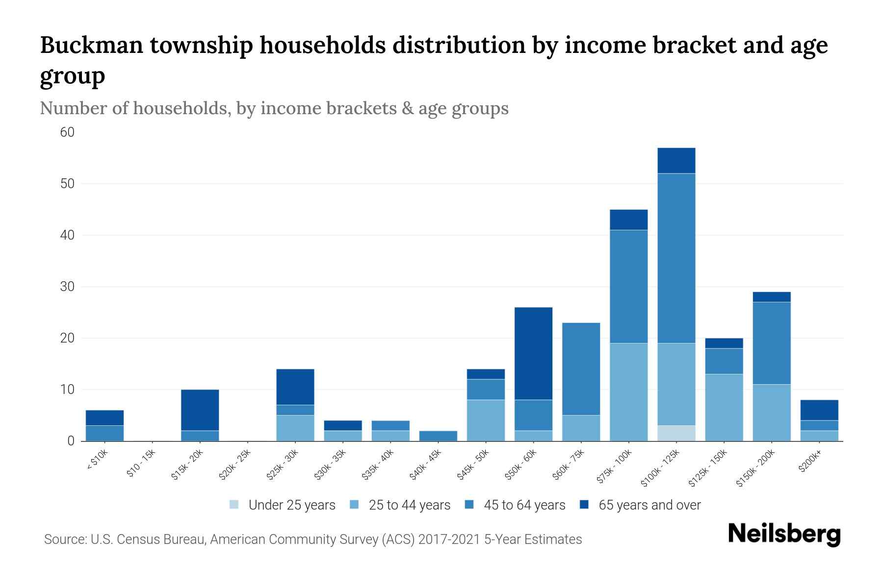 Buckman Township, Minnesota Median Household By Age 2023 Neilsberg