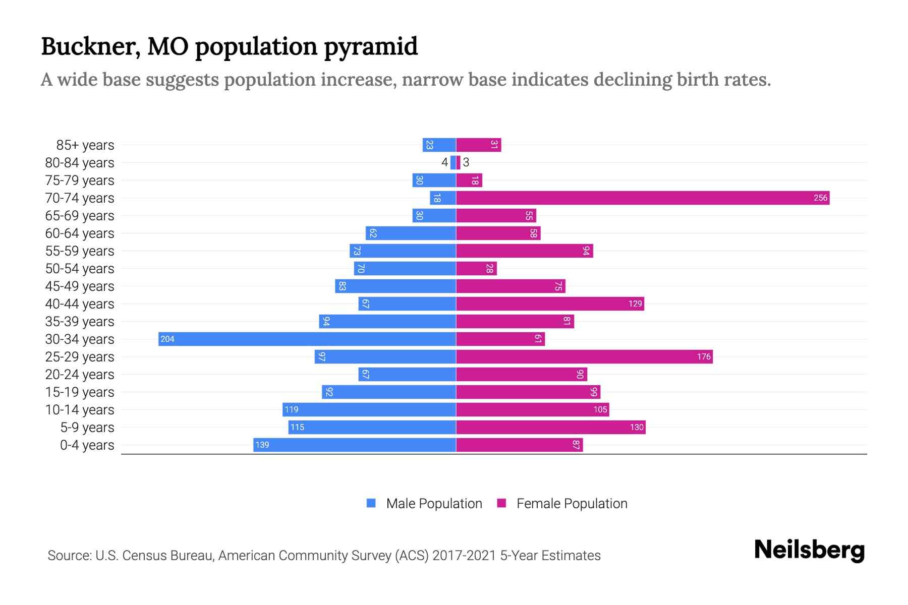 Buckner, MO Population by Age 2023 Buckner, MO Age Demographics