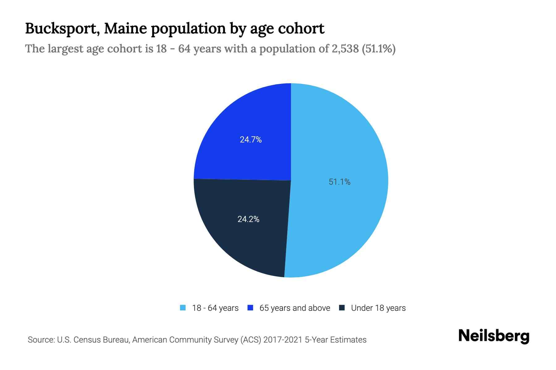 Bucksport, Maine Population by Age 2023 Bucksport, Maine Age