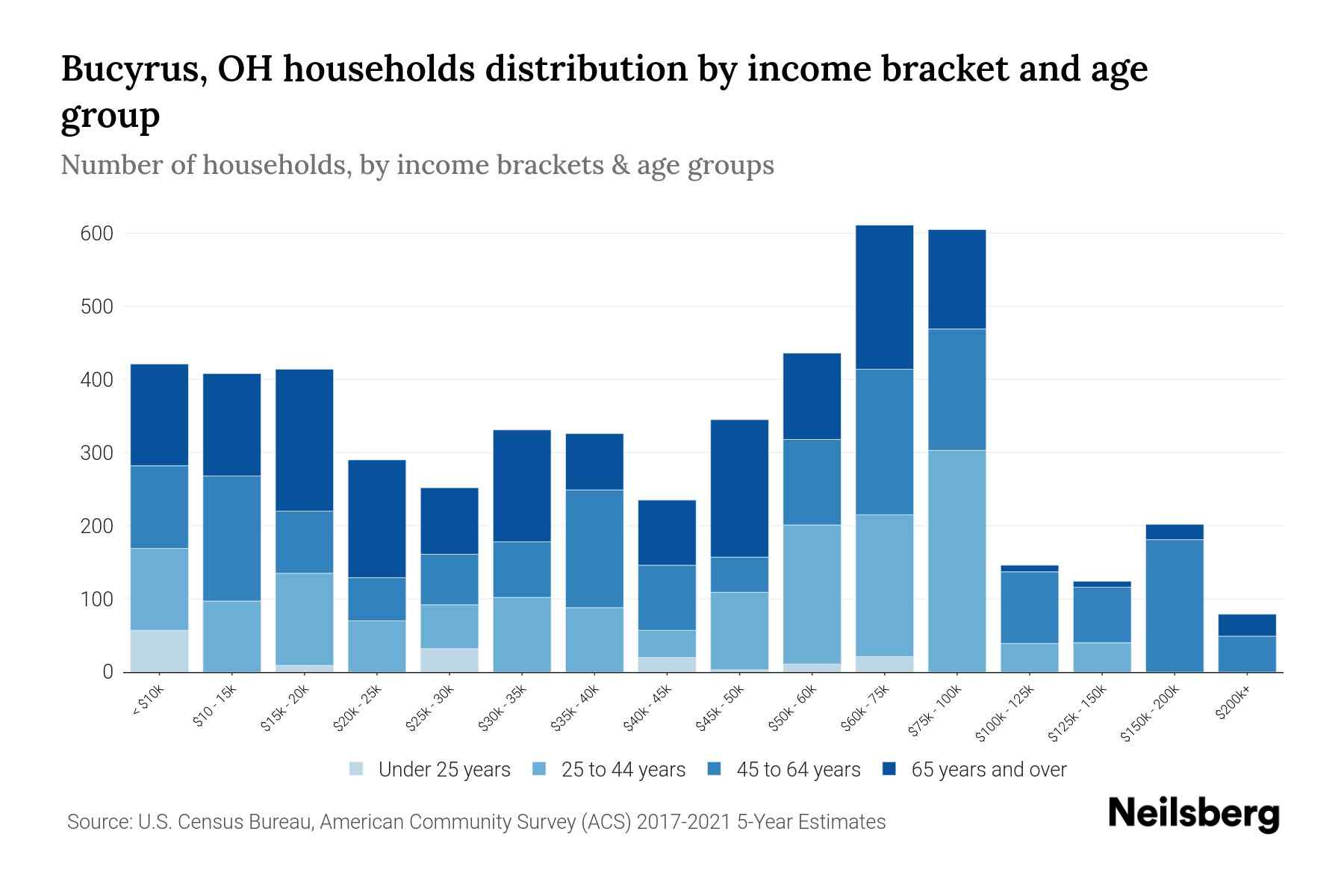 Bucyrus, OH Median Household By Age 2024 Update Neilsberg