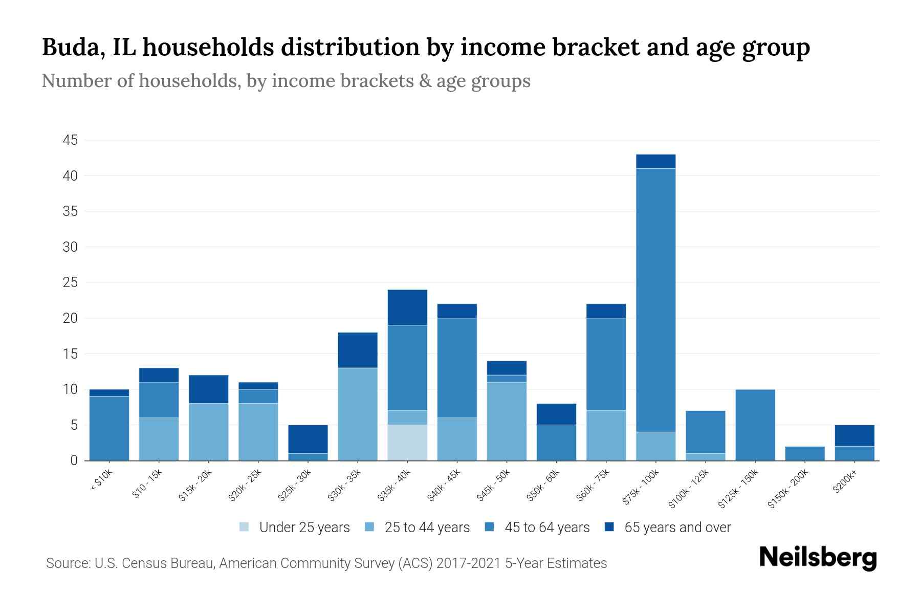 Buda, IL Median Household By Age 2024 Update Neilsberg