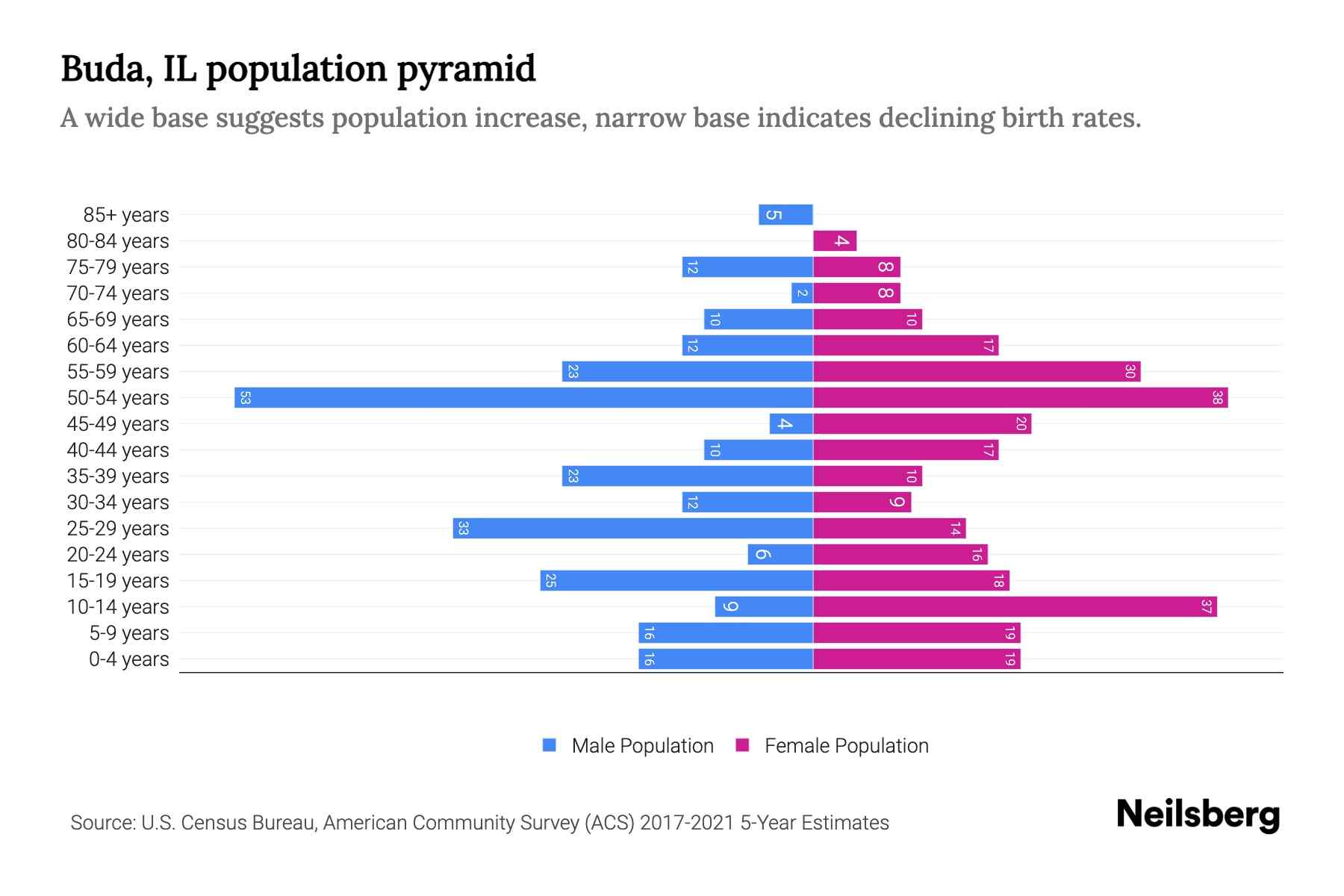 Buda, IL Population by Age 2023 Buda, IL Age Demographics Neilsberg