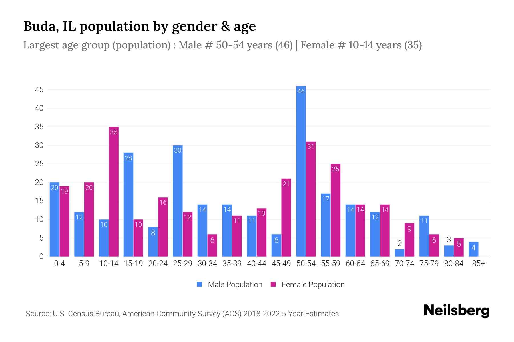 Buda, IL Population by Gender 2024 Update Neilsberg