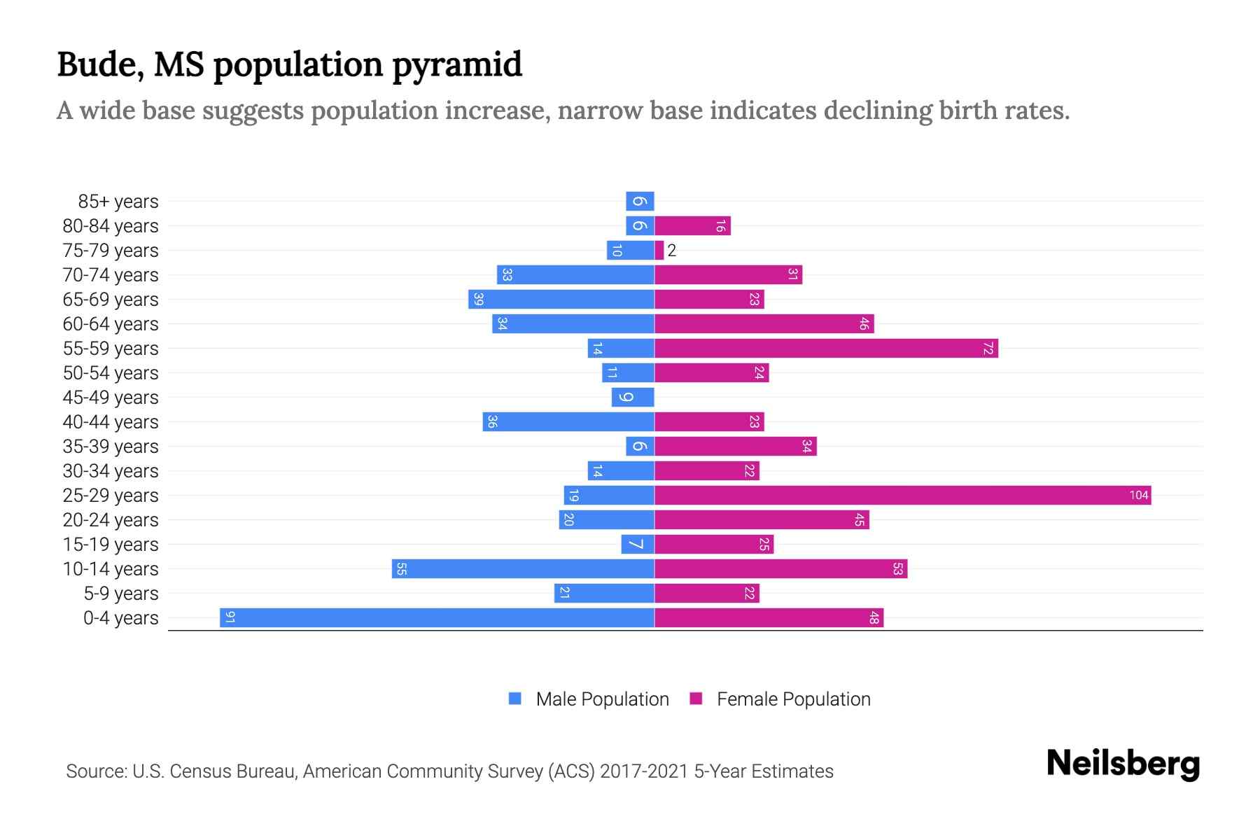 Bude, MS Population by Age 2023 Bude, MS Age Demographics Neilsberg