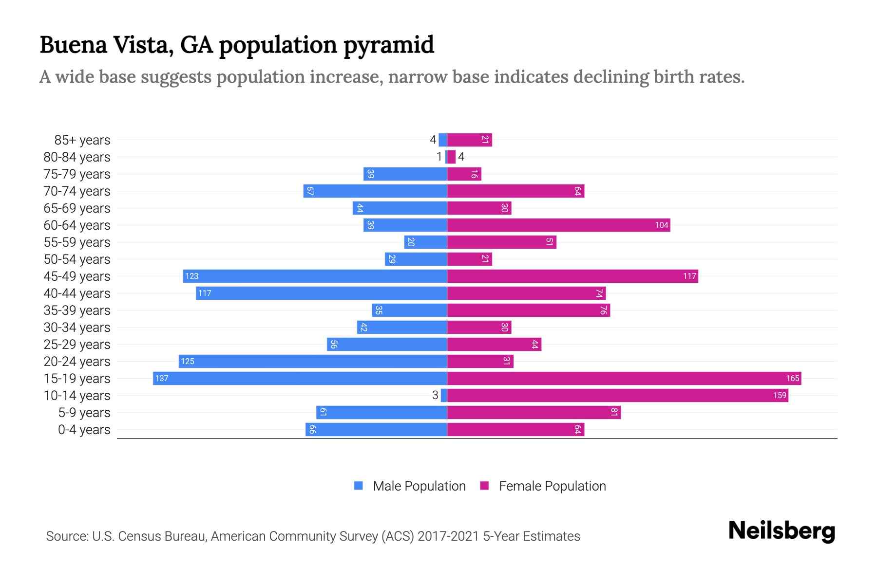Buena Vista, GA Population by Age 2023 Buena Vista, GA Age