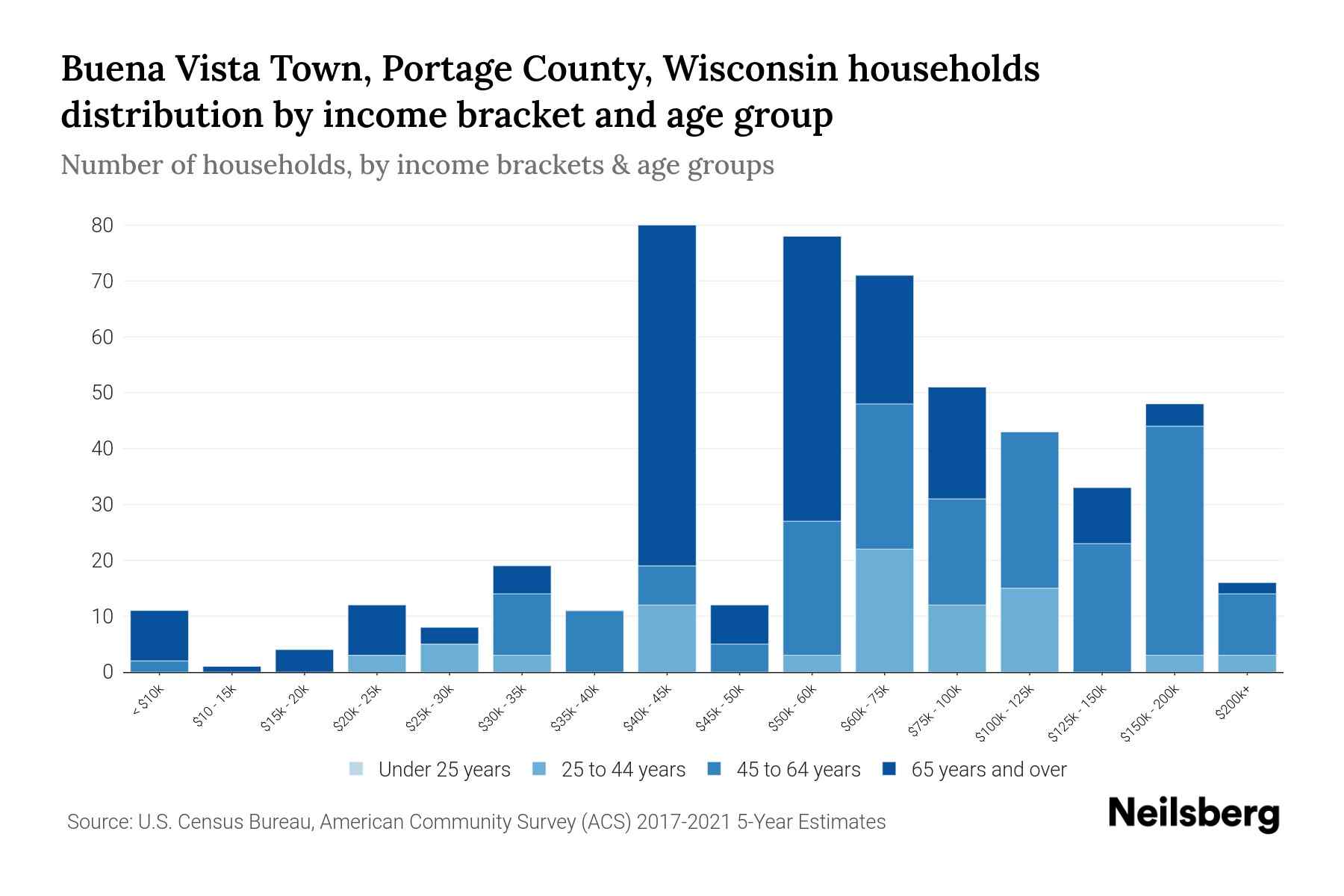 Buena Vista Town, Portage County, Wisconsin Median Household By