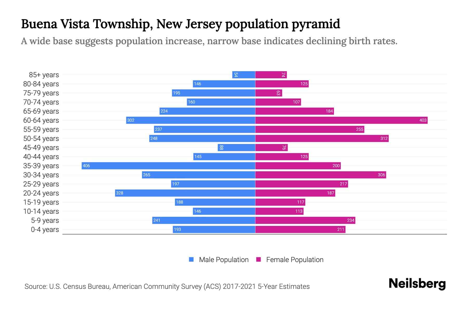 Buena Vista Township, New Jersey Population by Age 2023 Buena Vista