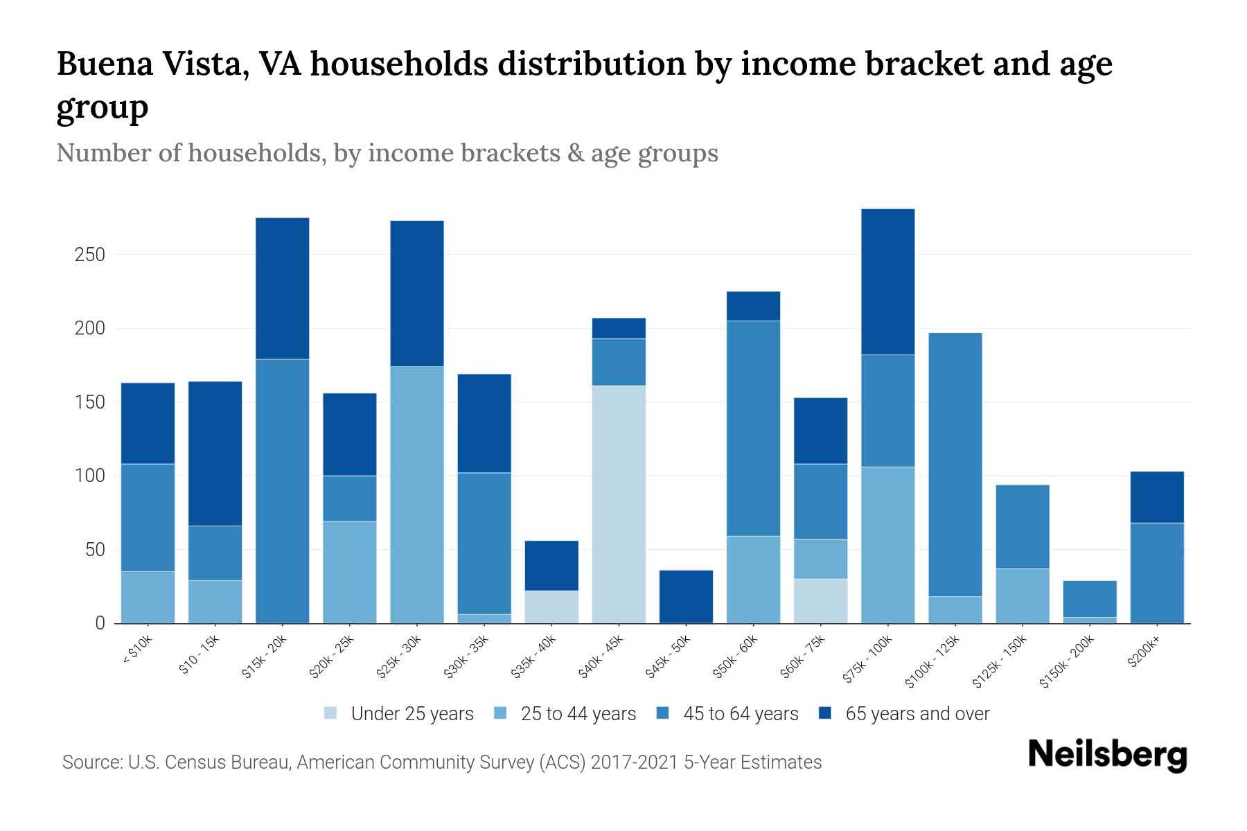 Buena Vista, VA Median Household By Age 2024 Update Neilsberg