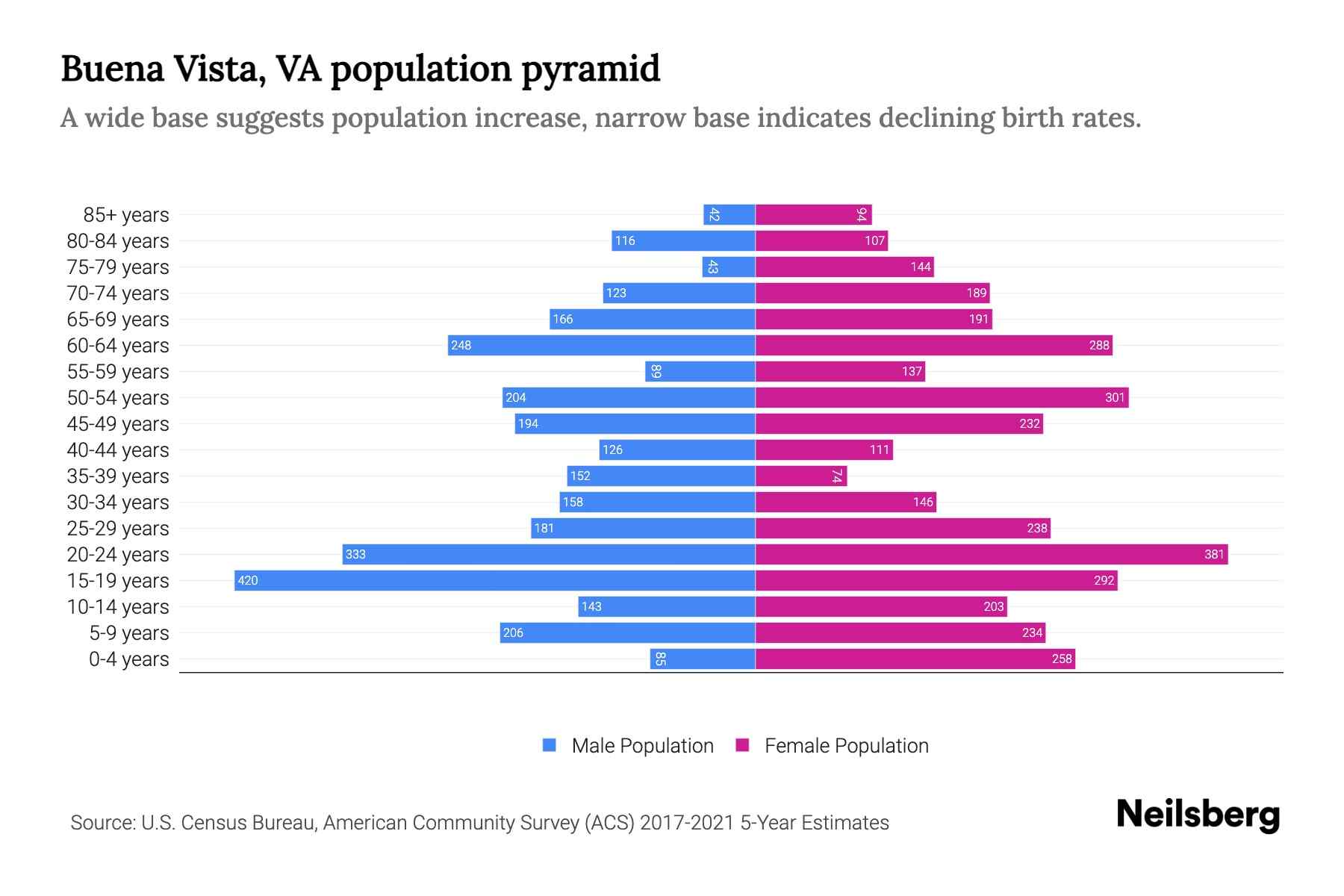Buena Vista, VA Population by Age 2023 Buena Vista, VA Age
