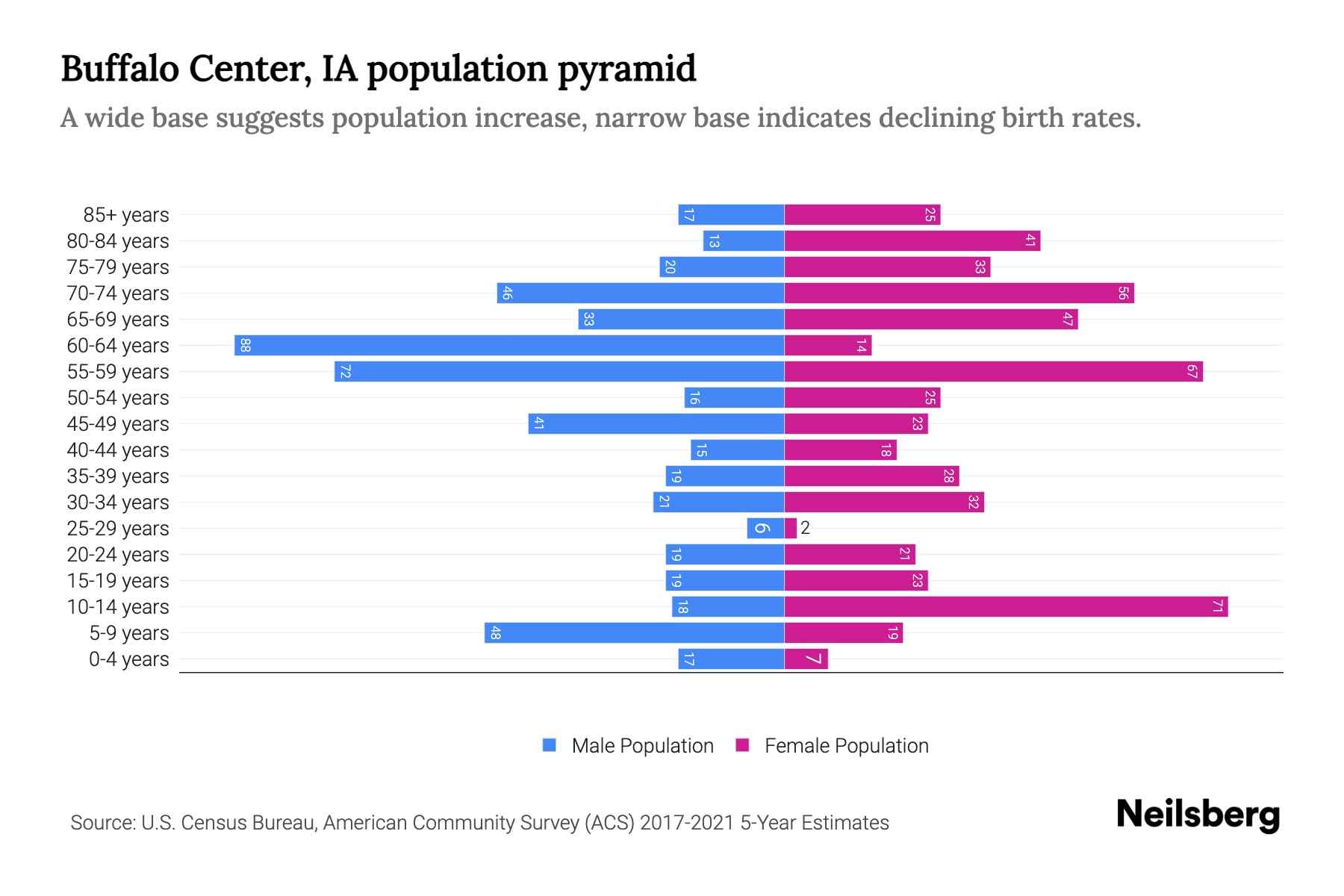 Buffalo Center, IA Population by Age 2023 Buffalo Center, IA Age
