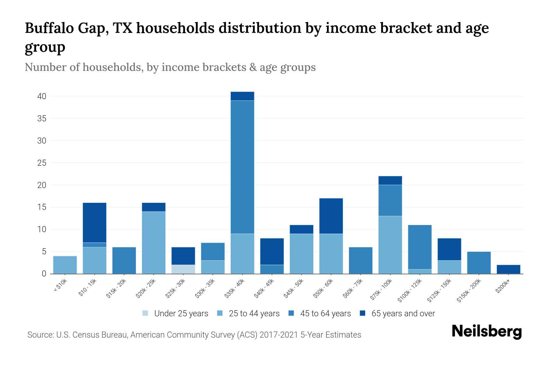 Buffalo Gap, TX Median Household By Age 2023 Neilsberg