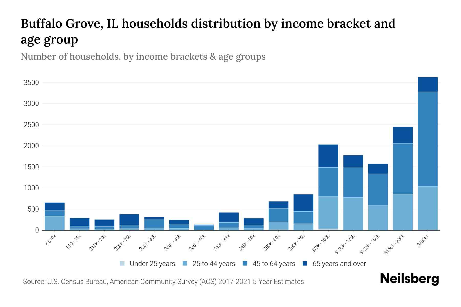 Buffalo Grove, IL Median Household By Age 2024 Update Neilsberg