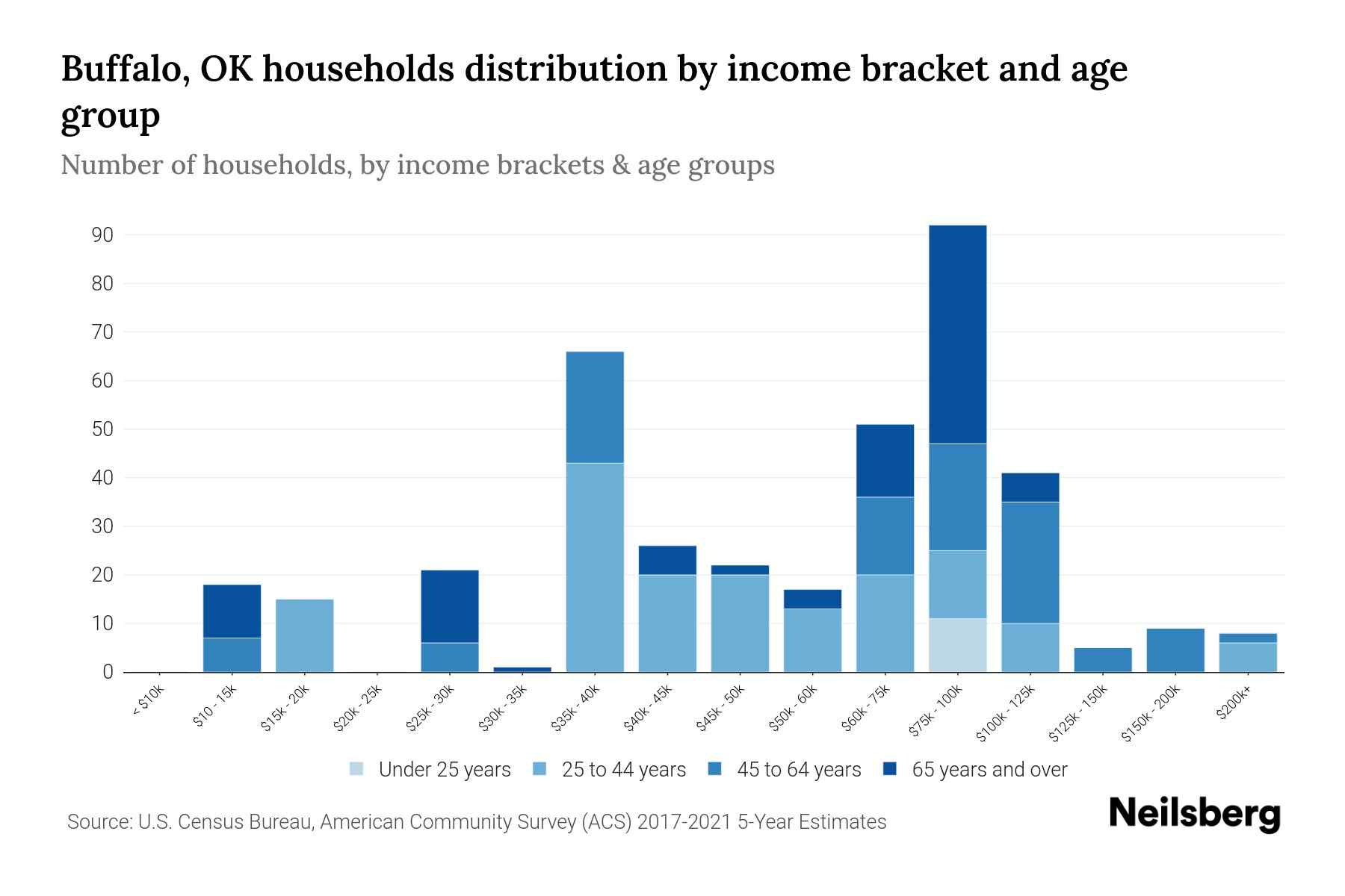 Buffalo, OK Median Household By Age 2023 Neilsberg