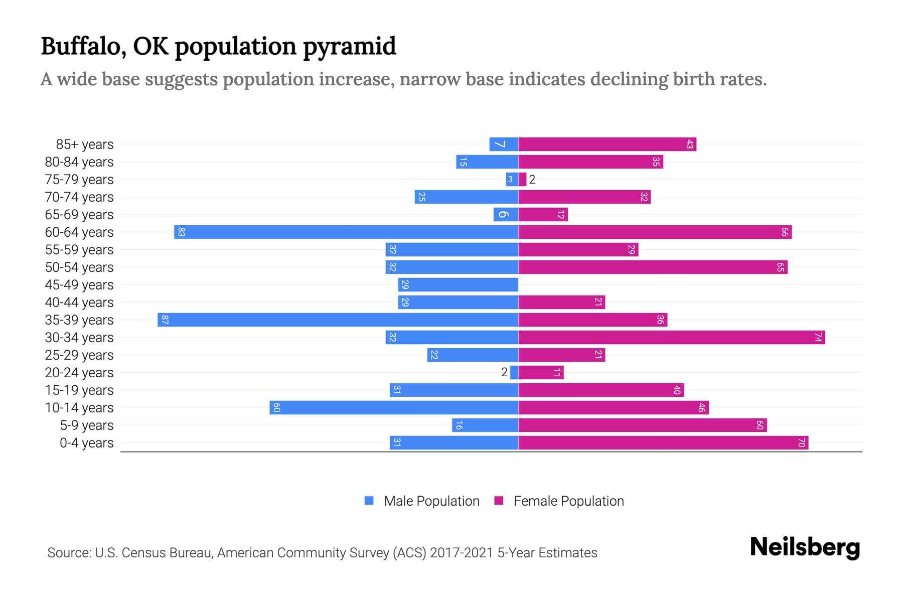 Buffalo, OK Population by Age 2023 Buffalo, OK Age Demographics Neilsberg
