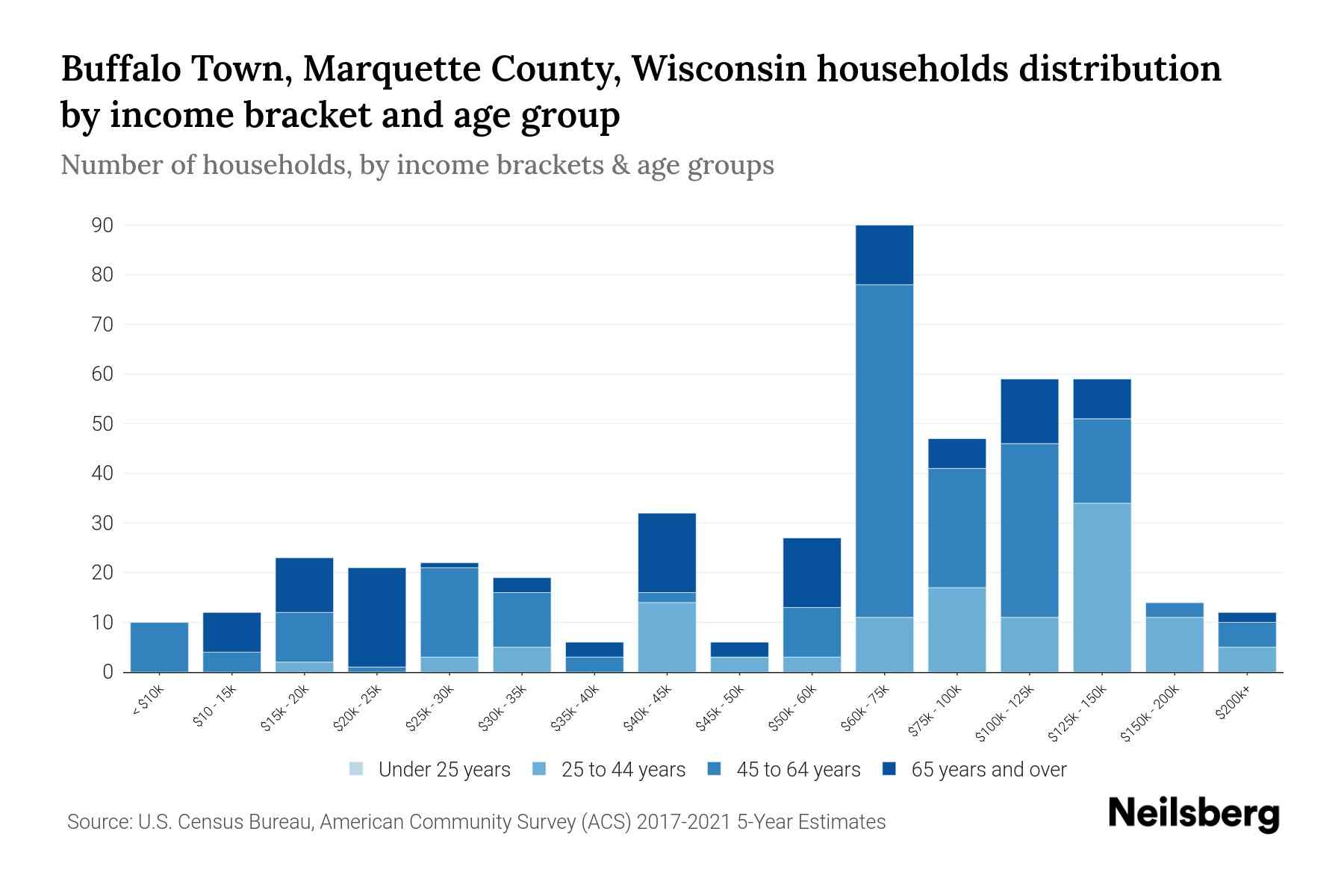 Buffalo Town, Marquette County, Wisconsin Median Household By