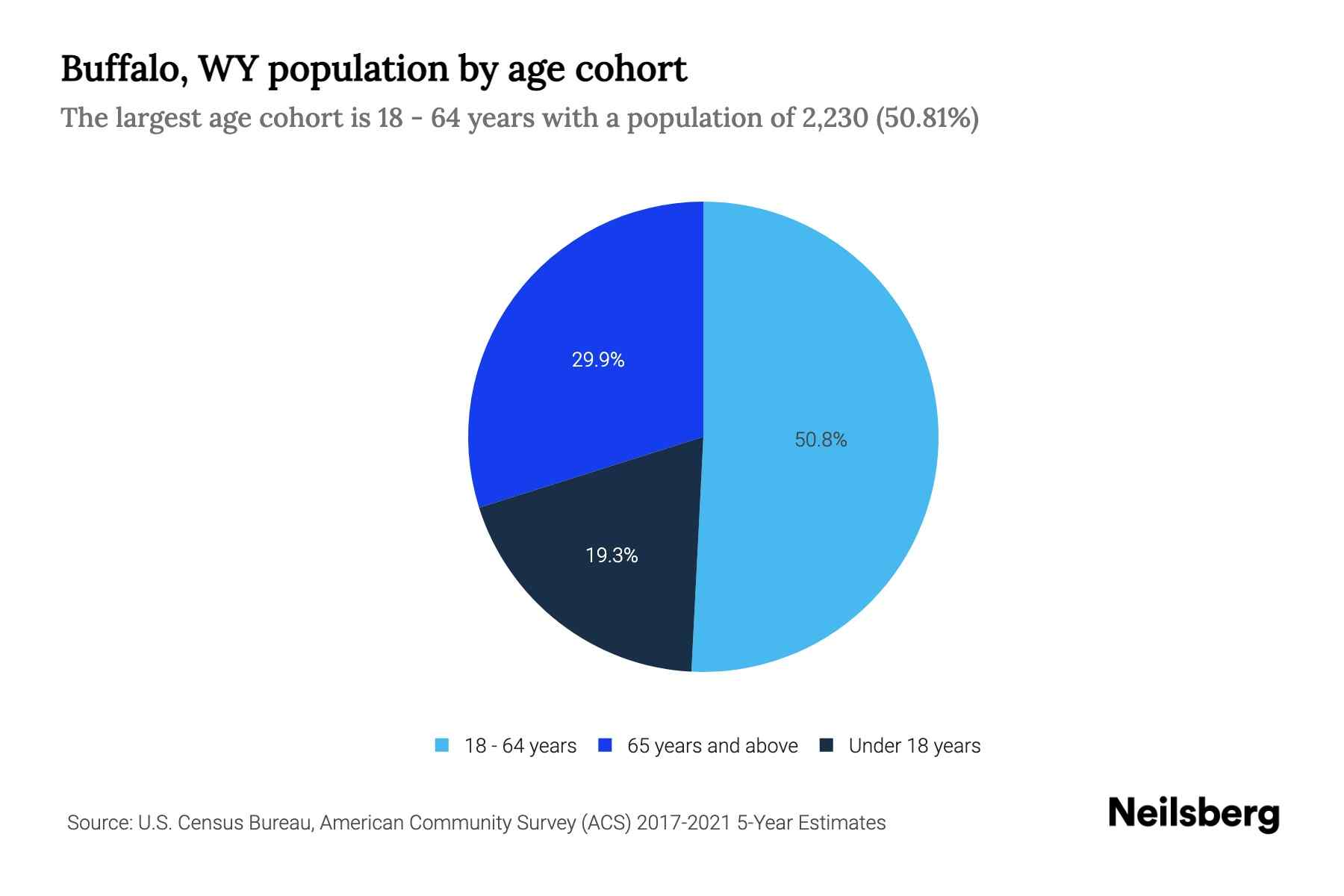Buffalo, WY Population by Age 2023 Buffalo, WY Age Demographics Neilsberg