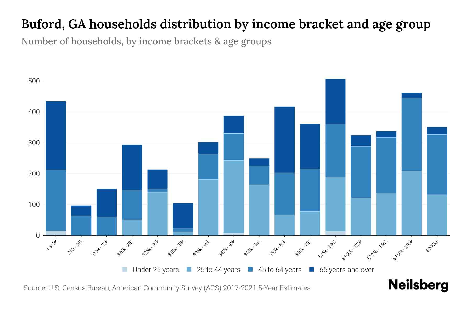 Buford, GA Median Household By Age 2024 Update Neilsberg